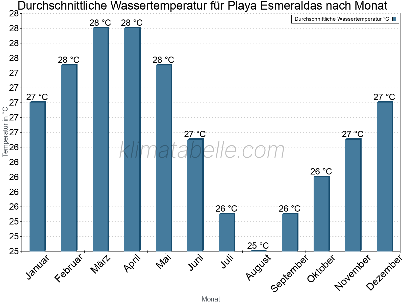 Monatliche Durchschnittstemperaturen des Wassers über das Jahr. Playa Esmeraldas.