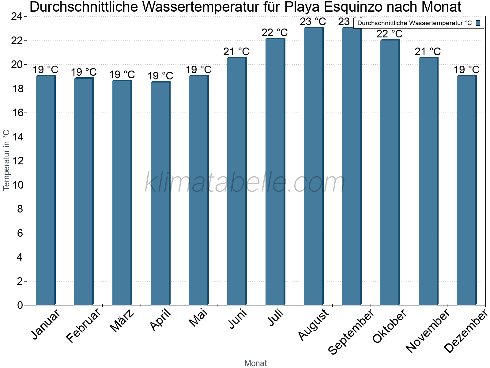 Monatliche Durchschnittstemperaturen des Wassers über das Jahr. Playa Esquinzo.