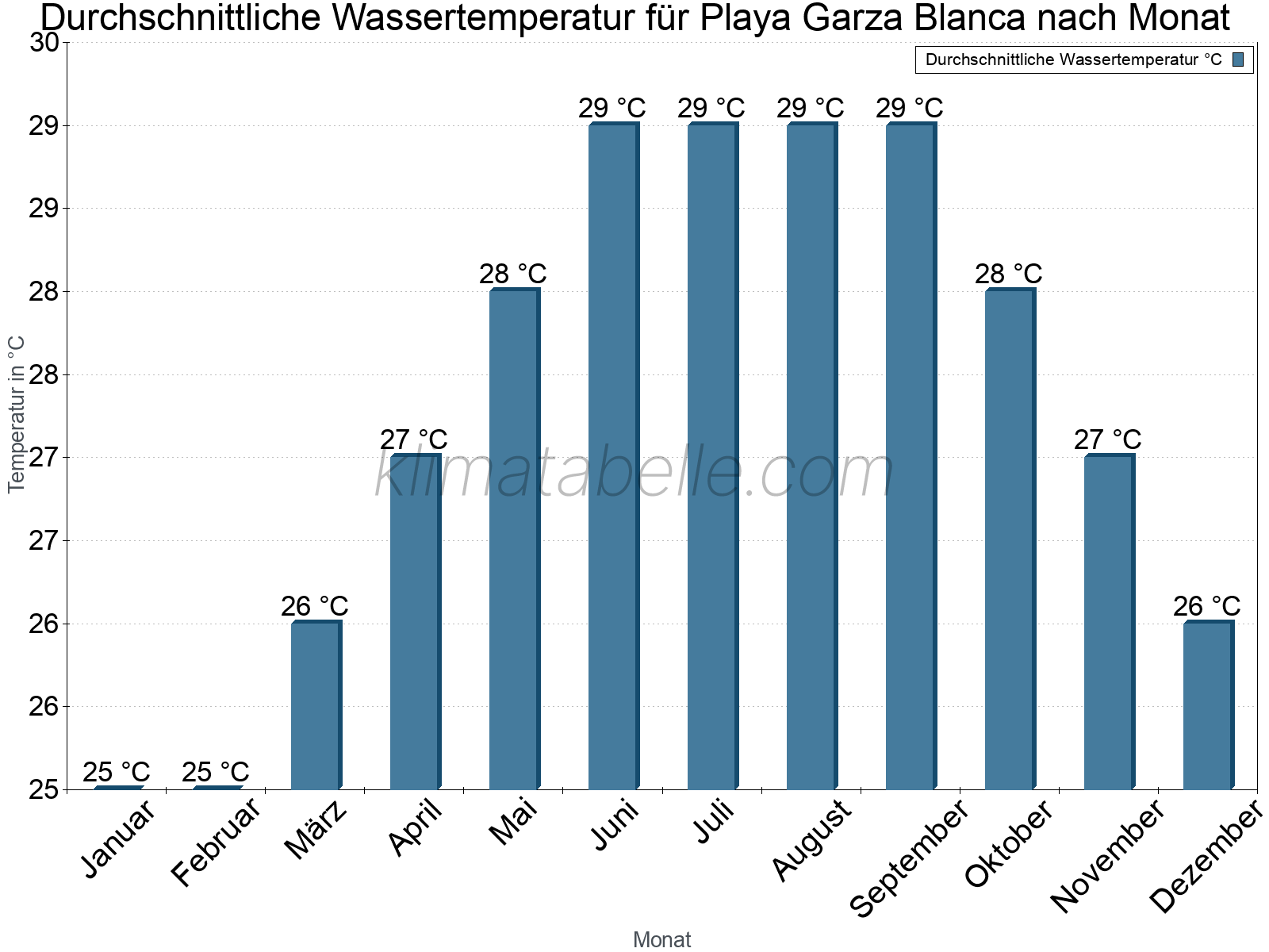 Monatliche Durchschnittstemperaturen des Wassers über das Jahr. Playa Garza Blanca.