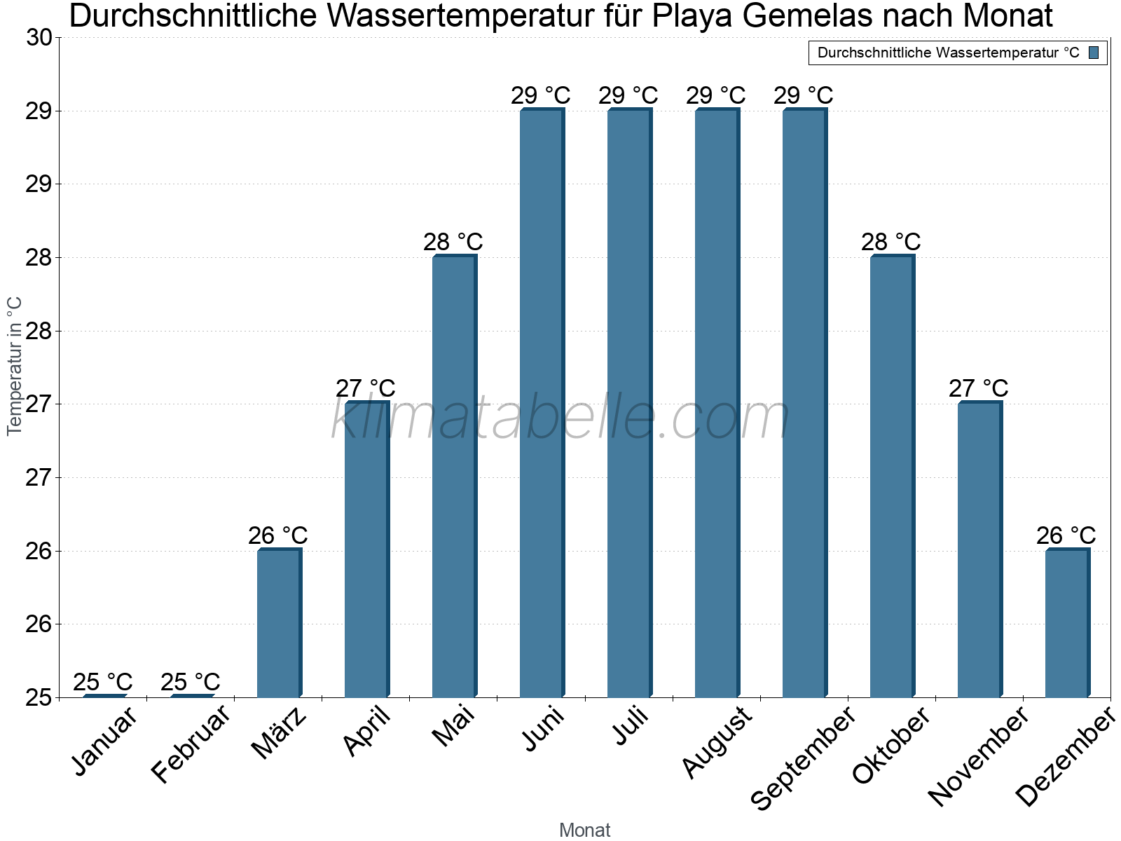 Monatliche Durchschnittstemperaturen des Wassers über das Jahr. Playa Gemelas.