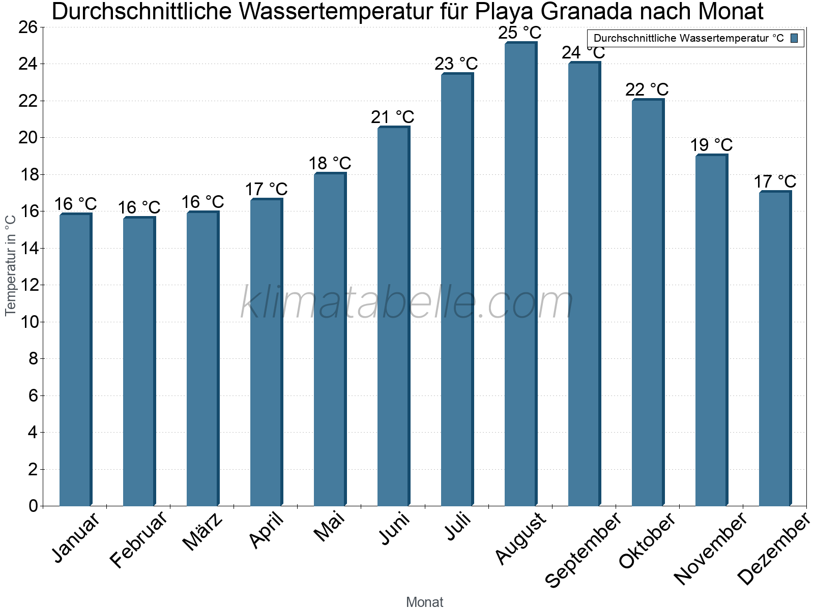 Monatliche Durchschnittstemperaturen des Wassers über das Jahr. Playa Granada.
