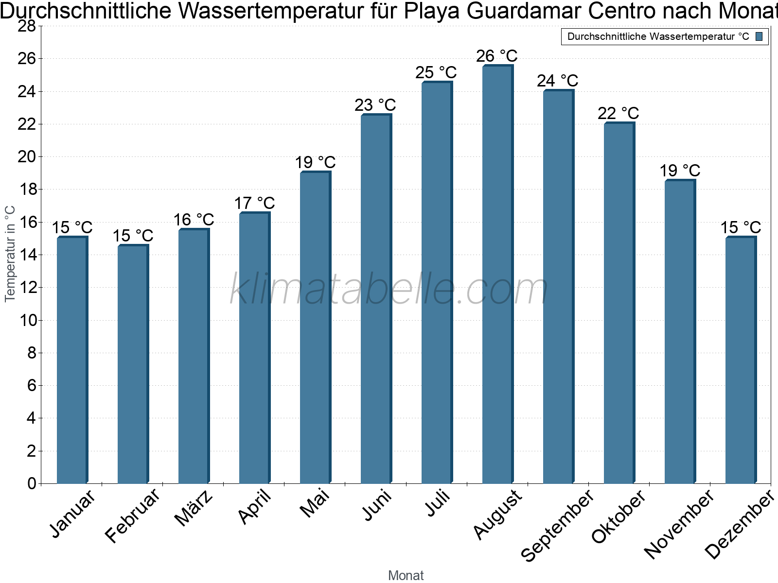 Monatliche Durchschnittstemperaturen des Wassers über das Jahr. Playa Guardamar Centro.
