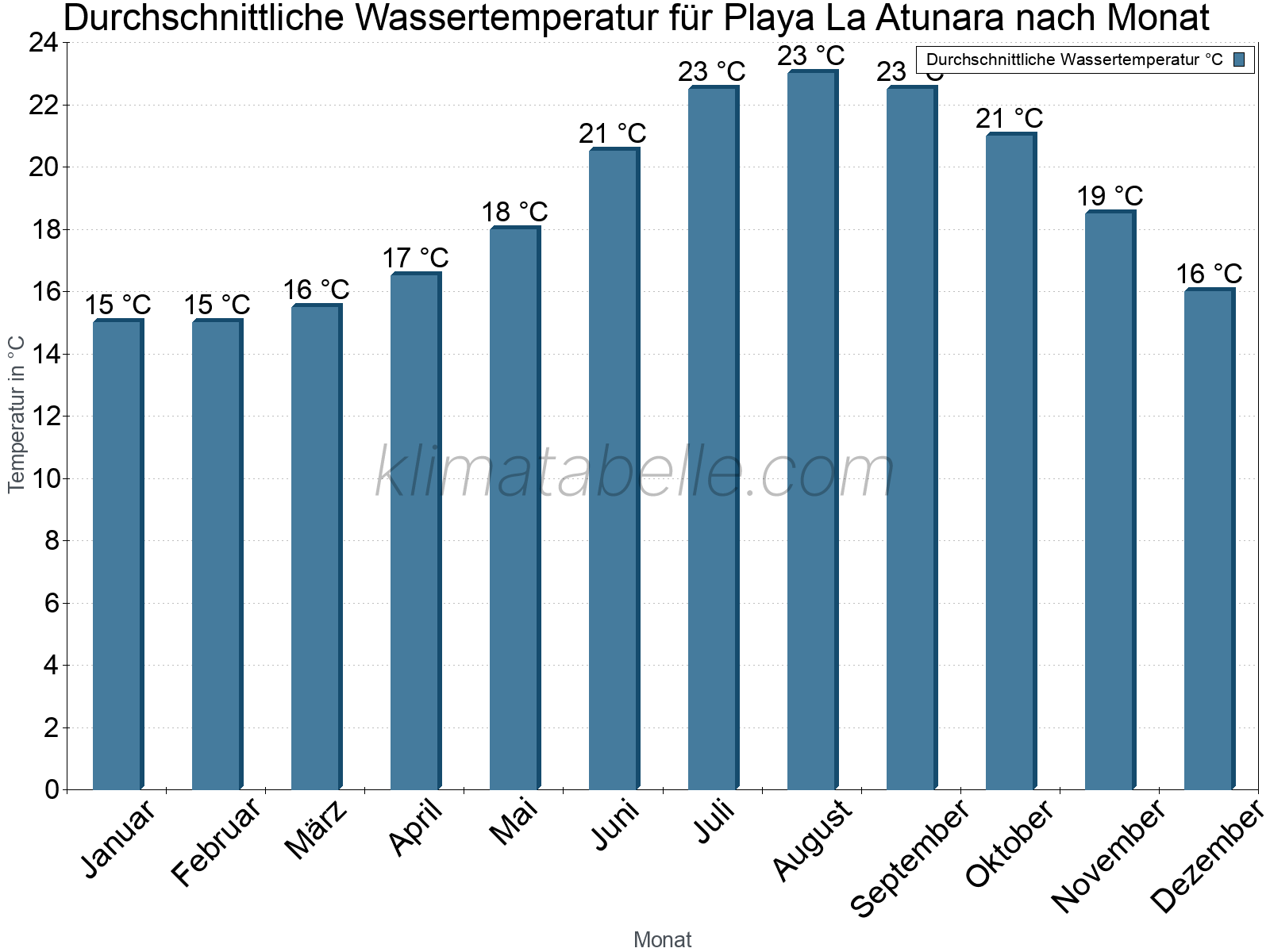 Monatliche Durchschnittstemperaturen des Wassers über das Jahr. Playa La Atunara.