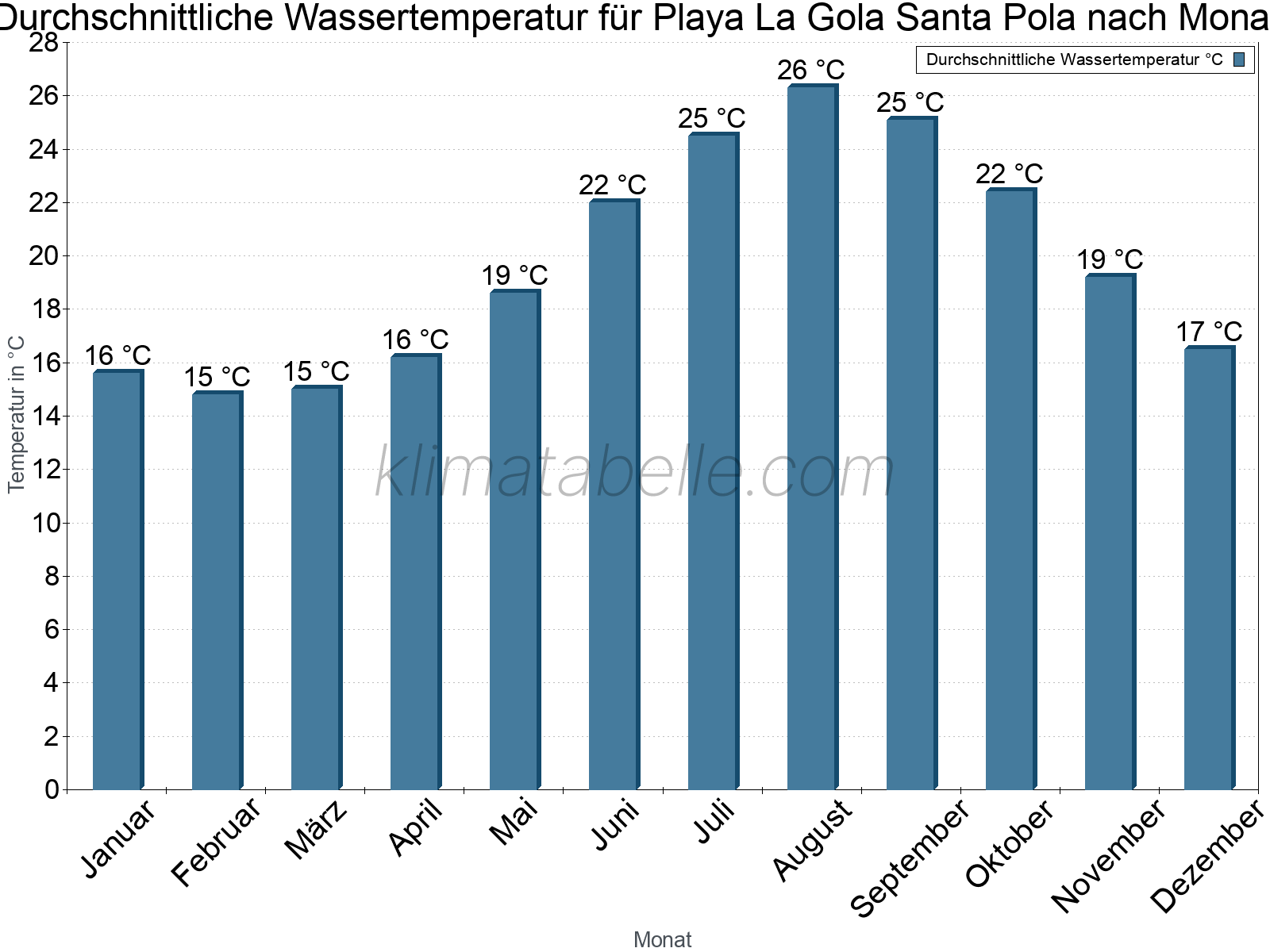 Monatliche Durchschnittstemperaturen des Wassers über das Jahr. Playa La Gola Santa Pola.