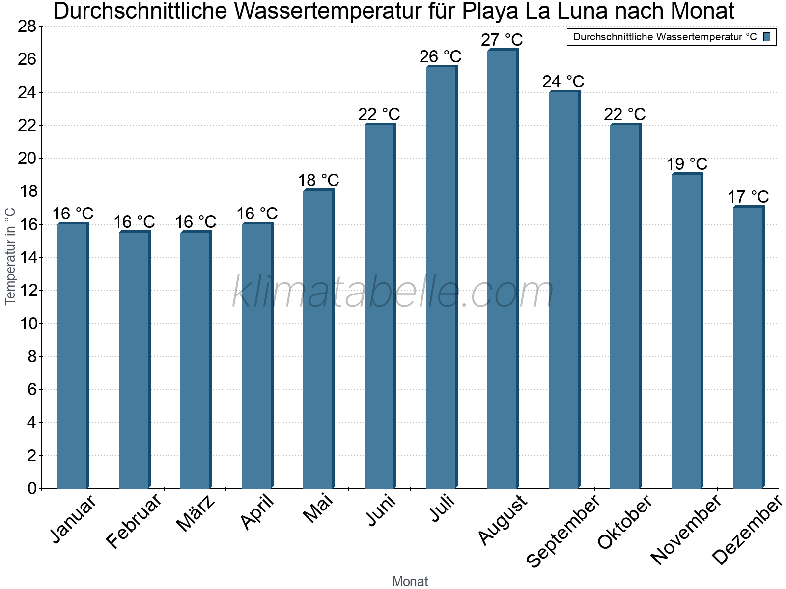 Monatliche Durchschnittstemperaturen des Wassers über das Jahr. Playa La Luna.