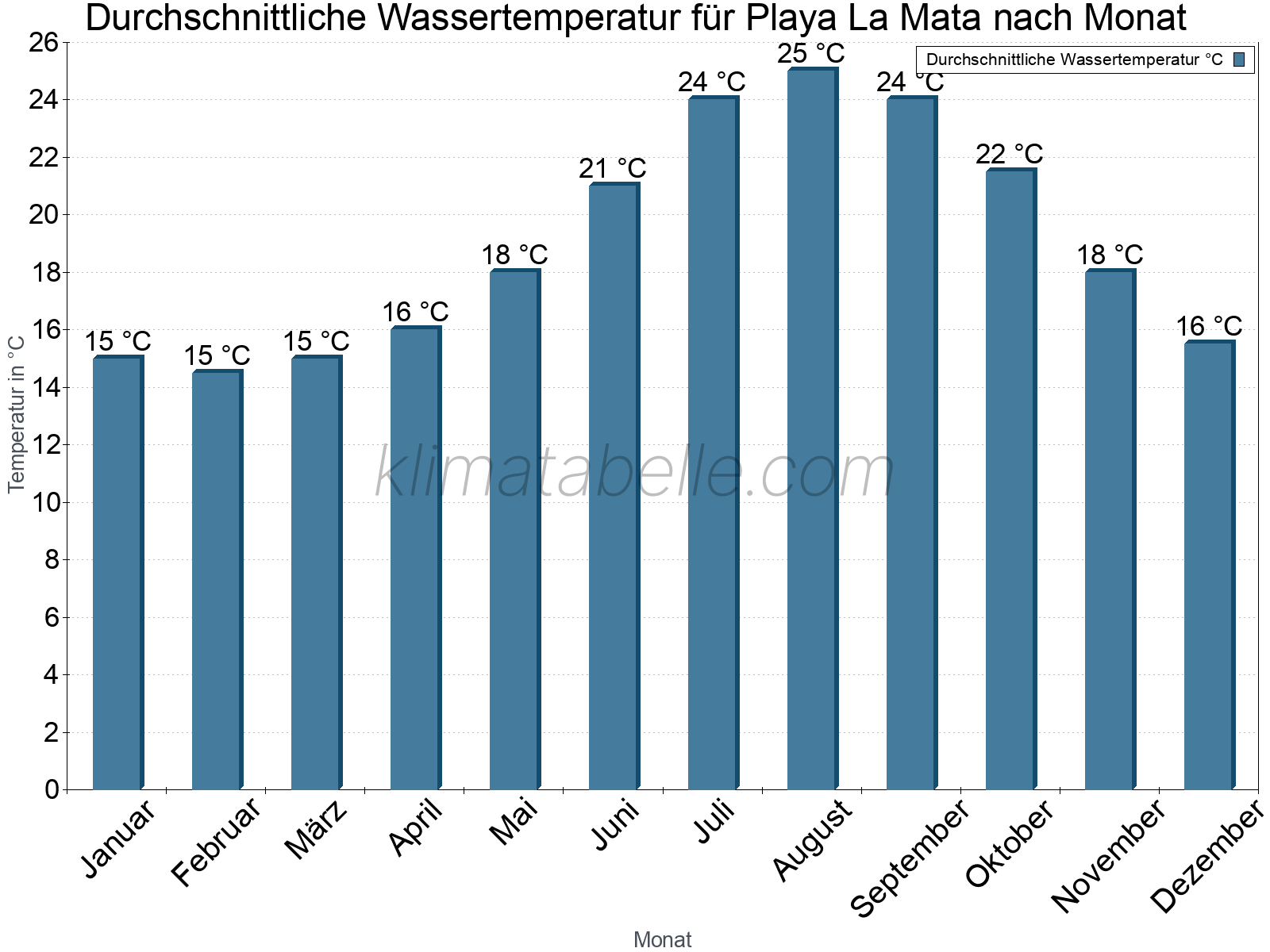Monatliche Durchschnittstemperaturen des Wassers über das Jahr. Playa La Mata.