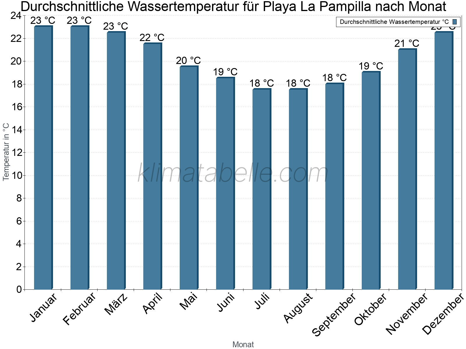 Monatliche Durchschnittstemperaturen des Wassers über das Jahr. Playa La Pampilla.
