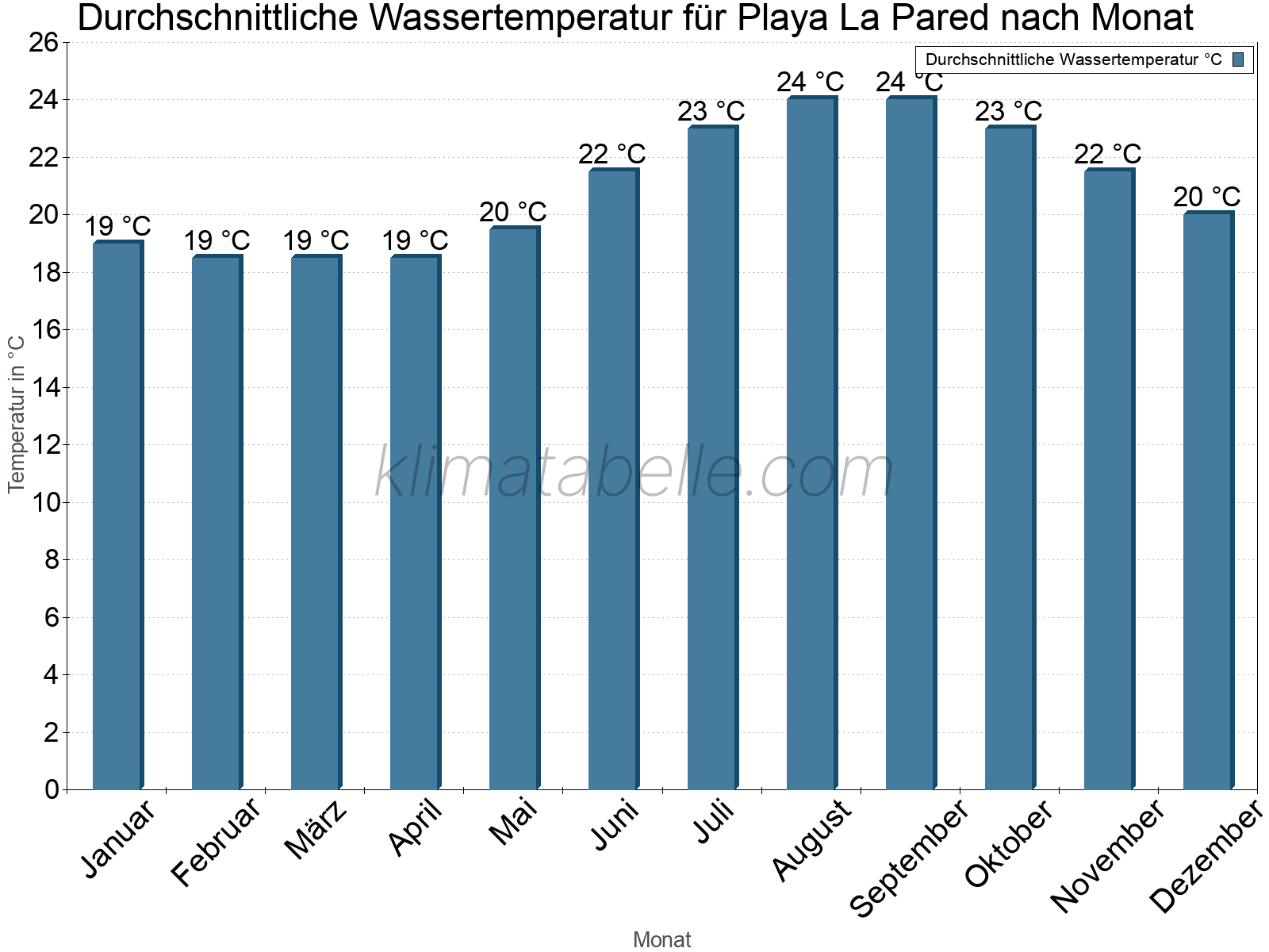 Monatliche Durchschnittstemperaturen des Wassers über das Jahr. Playa La Pared.