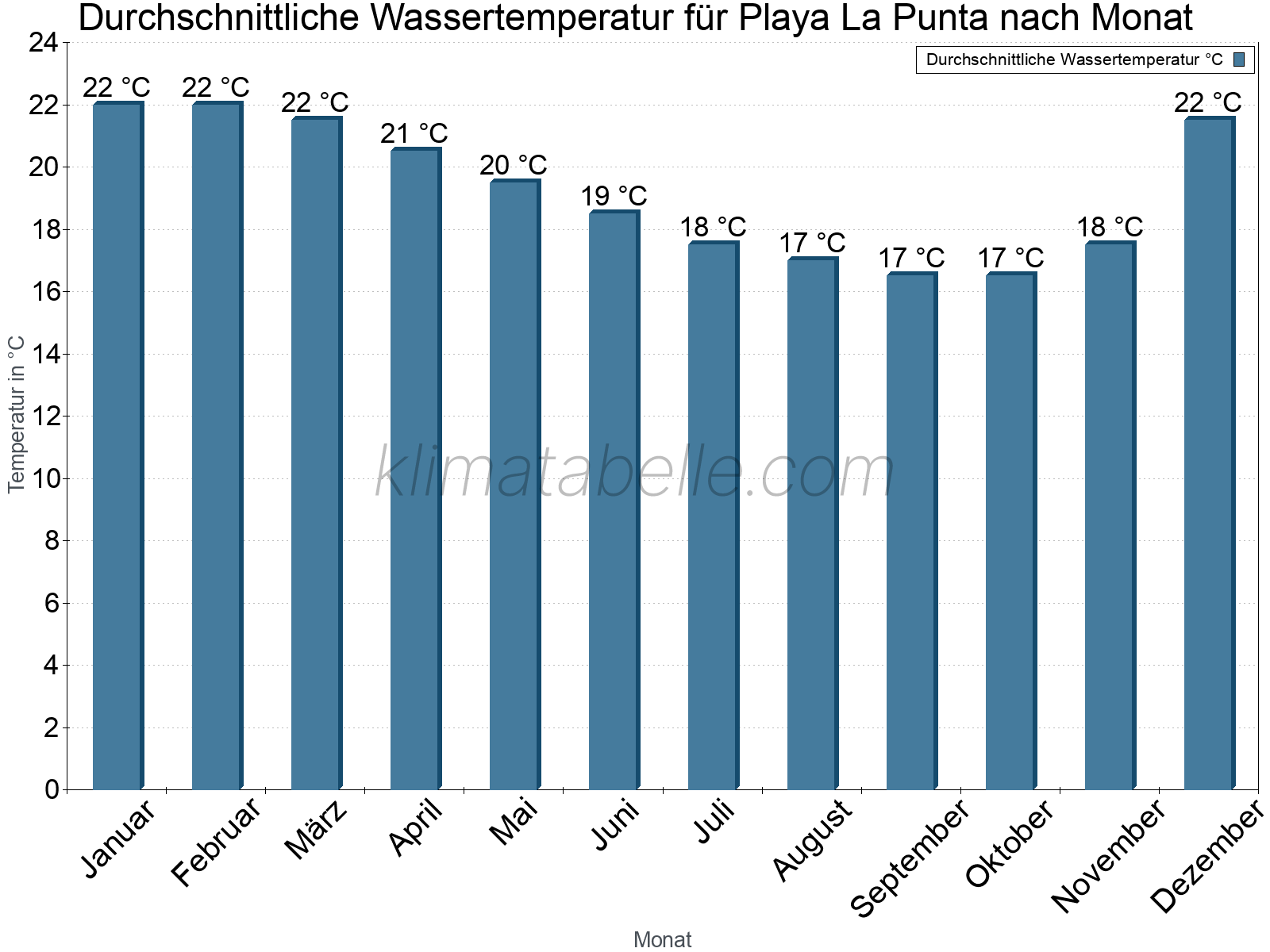 Monatliche Durchschnittstemperaturen des Wassers über das Jahr. Playa La Punta.