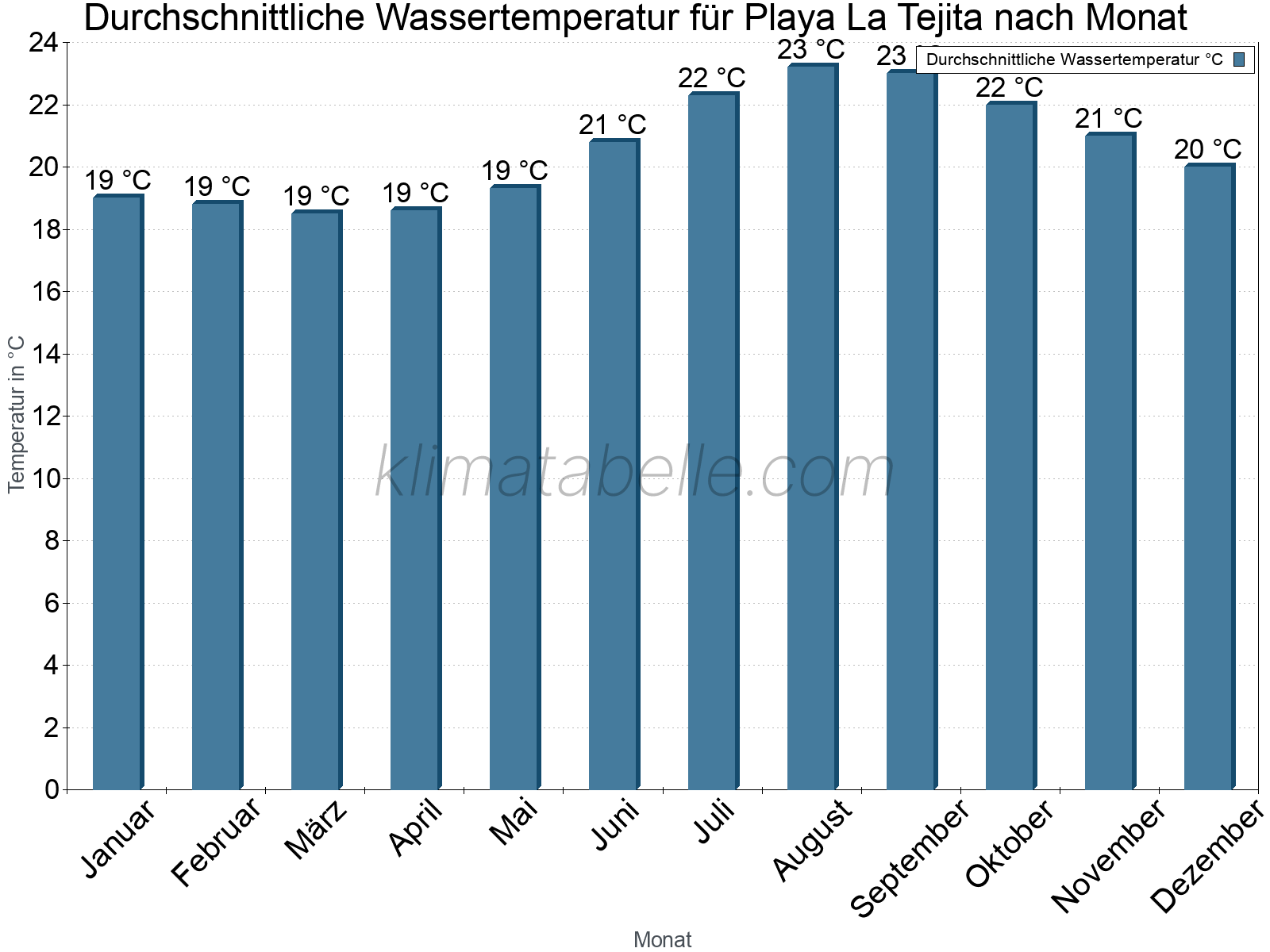Monatliche Durchschnittstemperaturen des Wassers über das Jahr. Playa La Tejita.