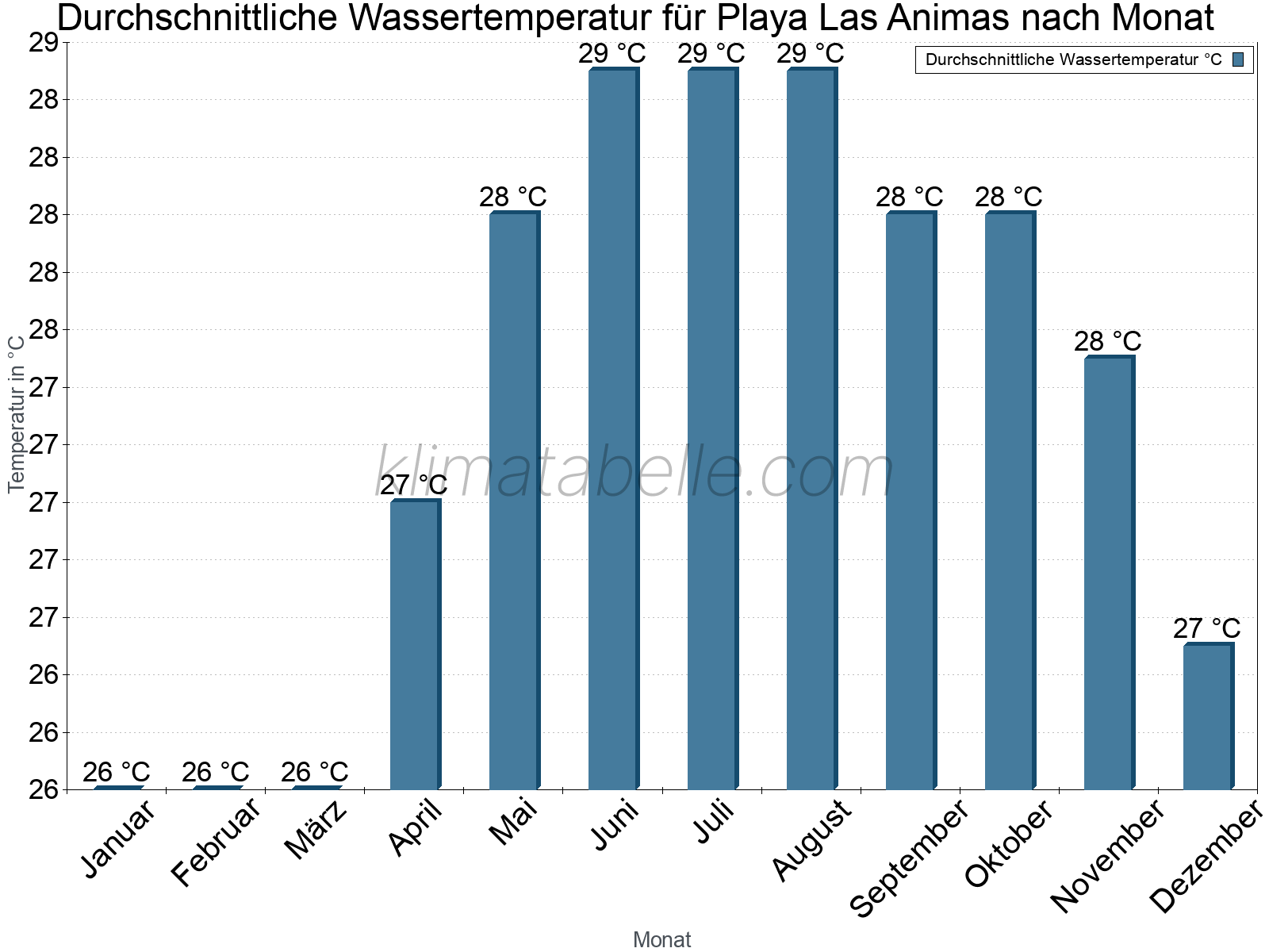 Monatliche Durchschnittstemperaturen des Wassers über das Jahr. Playa Las Animas.