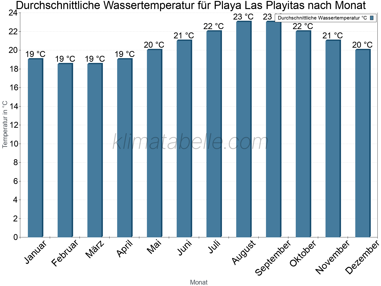 Monatliche Durchschnittstemperaturen des Wassers über das Jahr. Playa Las Playitas.