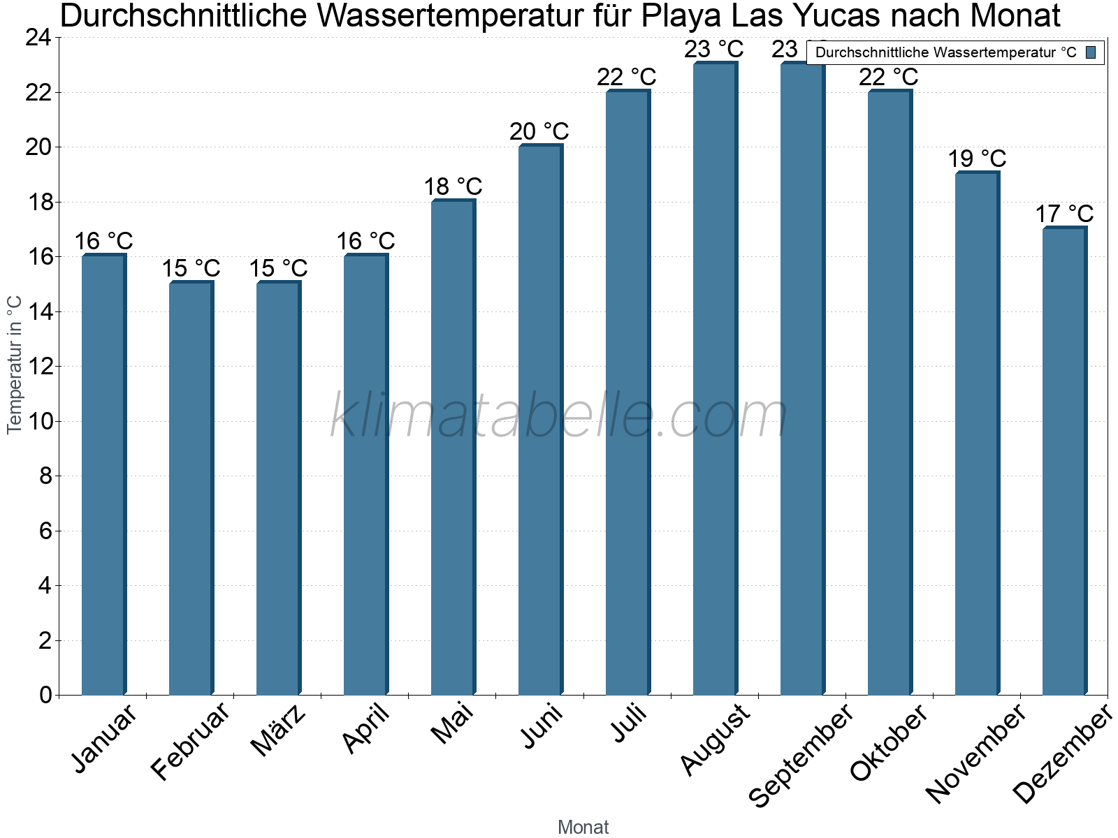 Monatliche Durchschnittstemperaturen des Wassers über das Jahr. Playa Las Yucas.