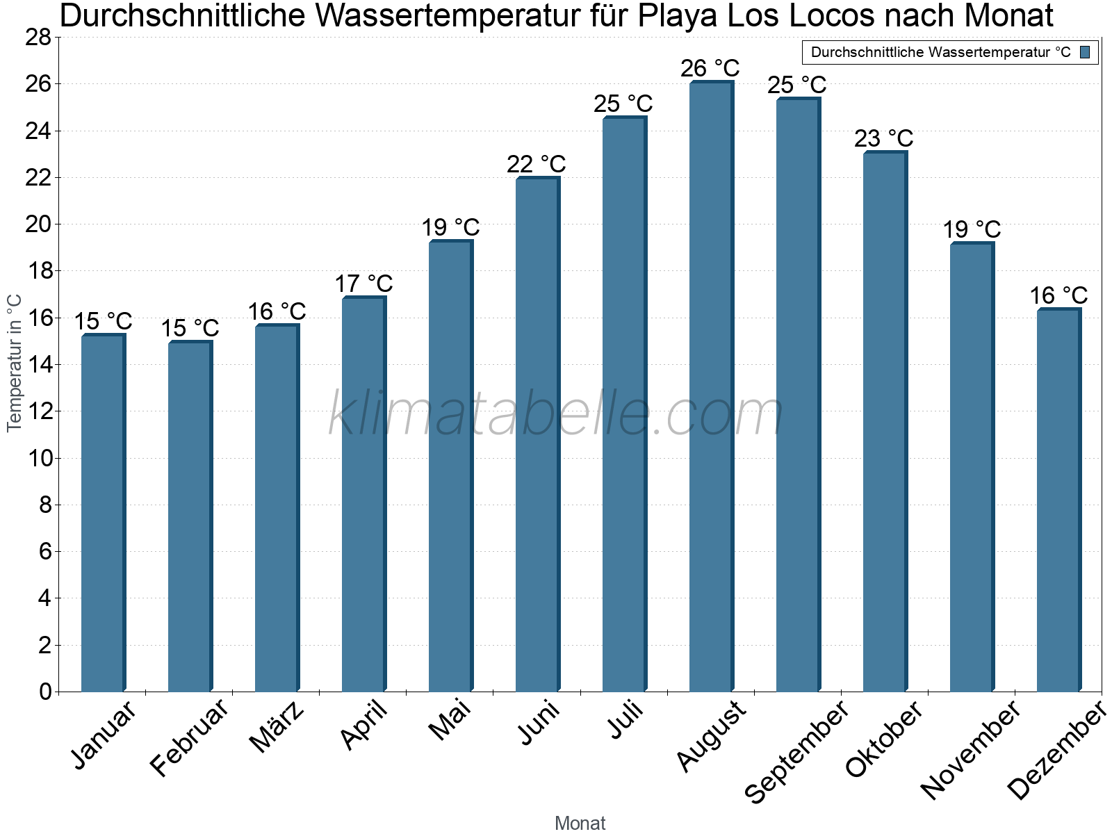 Monatliche Durchschnittstemperaturen des Wassers über das Jahr. Playa Los Locos.