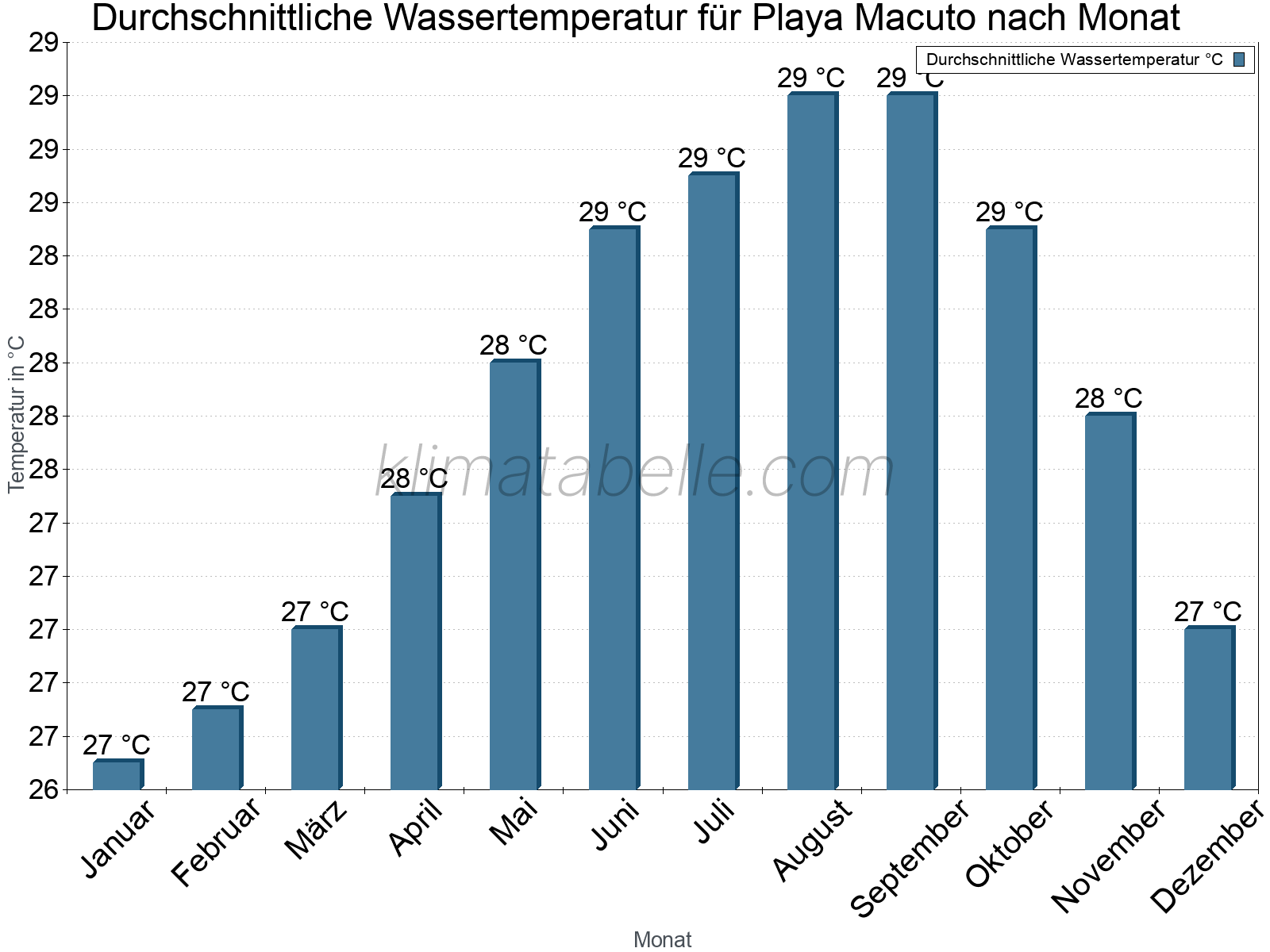 Monatliche Durchschnittstemperaturen des Wassers über das Jahr. Playa Macuto.