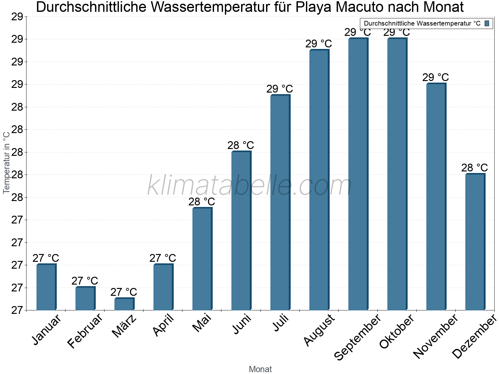 Monatliche Durchschnittstemperaturen des Wassers über das Jahr. Playa Macuto.