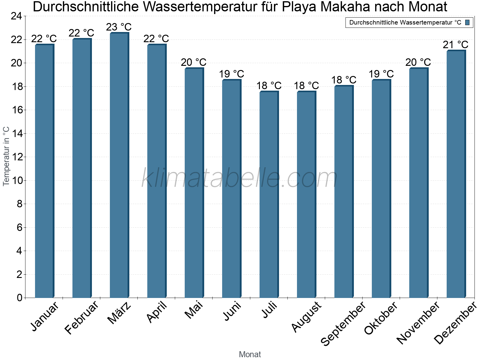 Monatliche Durchschnittstemperaturen des Wassers über das Jahr. Playa Makaha.
