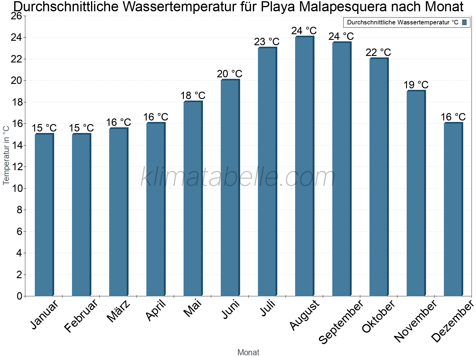 Monatliche Durchschnittstemperaturen des Wassers über das Jahr. Playa Malapesquera.