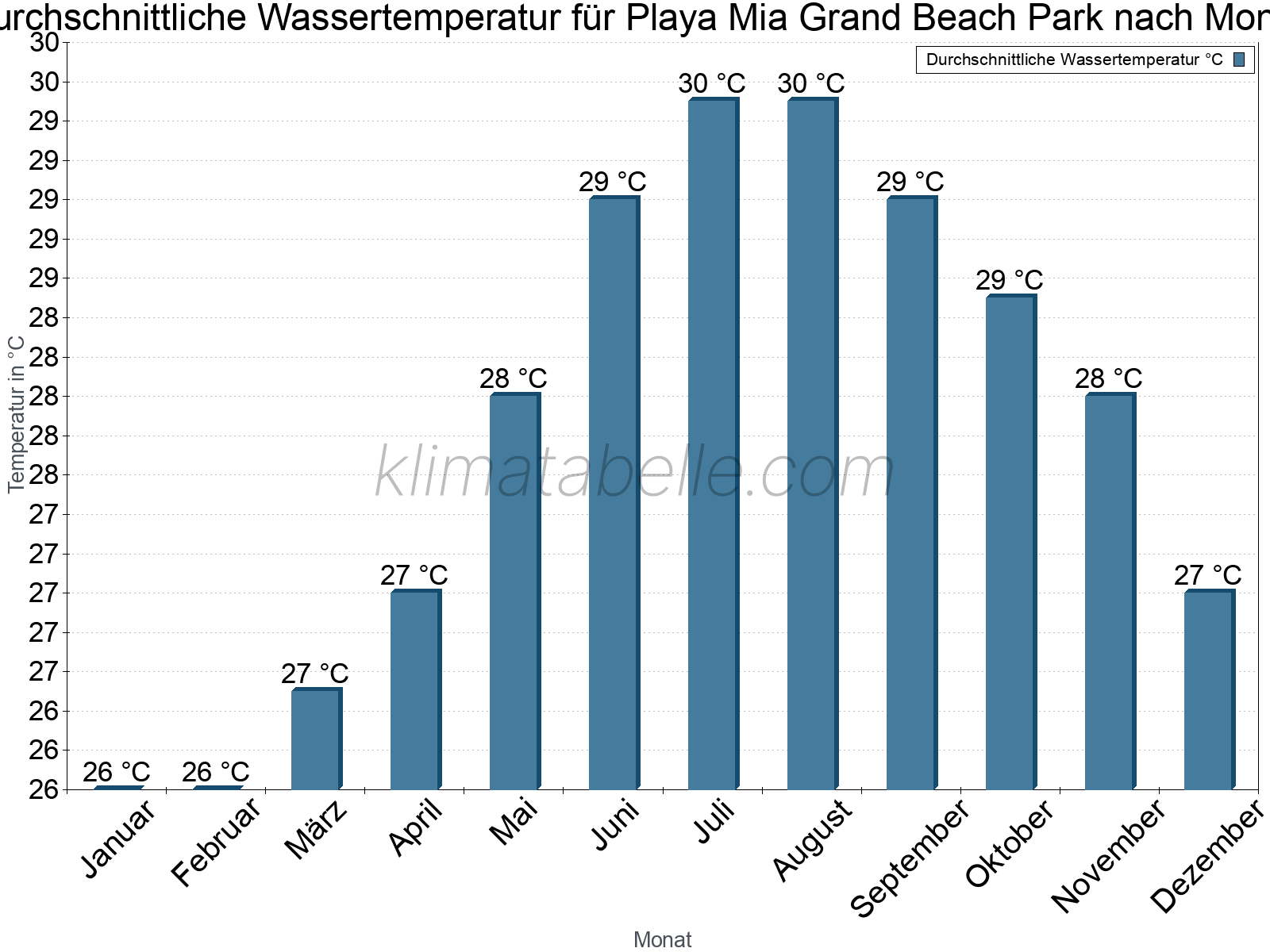 Monatliche Durchschnittstemperaturen des Wassers über das Jahr. Playa Mia Grand Beach Park.