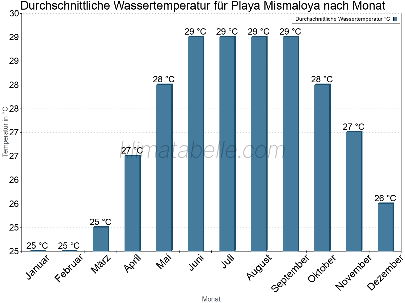 Monatliche Durchschnittstemperaturen des Wassers über das Jahr. Playa Mismaloya.