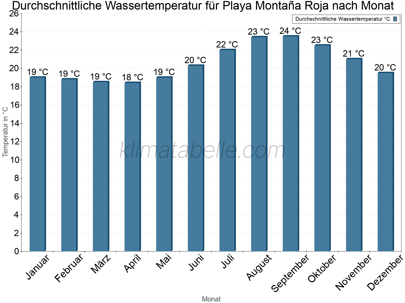 Monatliche Durchschnittstemperaturen des Wassers über das Jahr. Playa Montaña Roja.