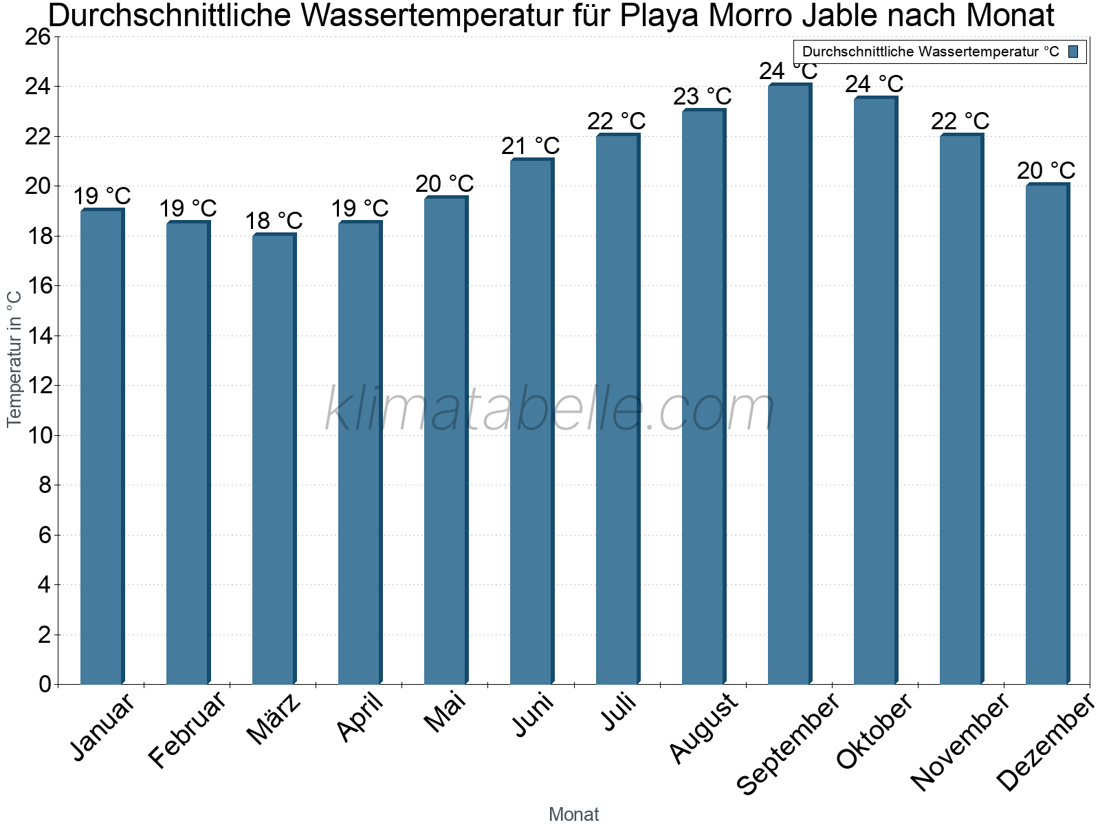 Monatliche Durchschnittstemperaturen des Wassers über das Jahr. Playa Morro Jable.