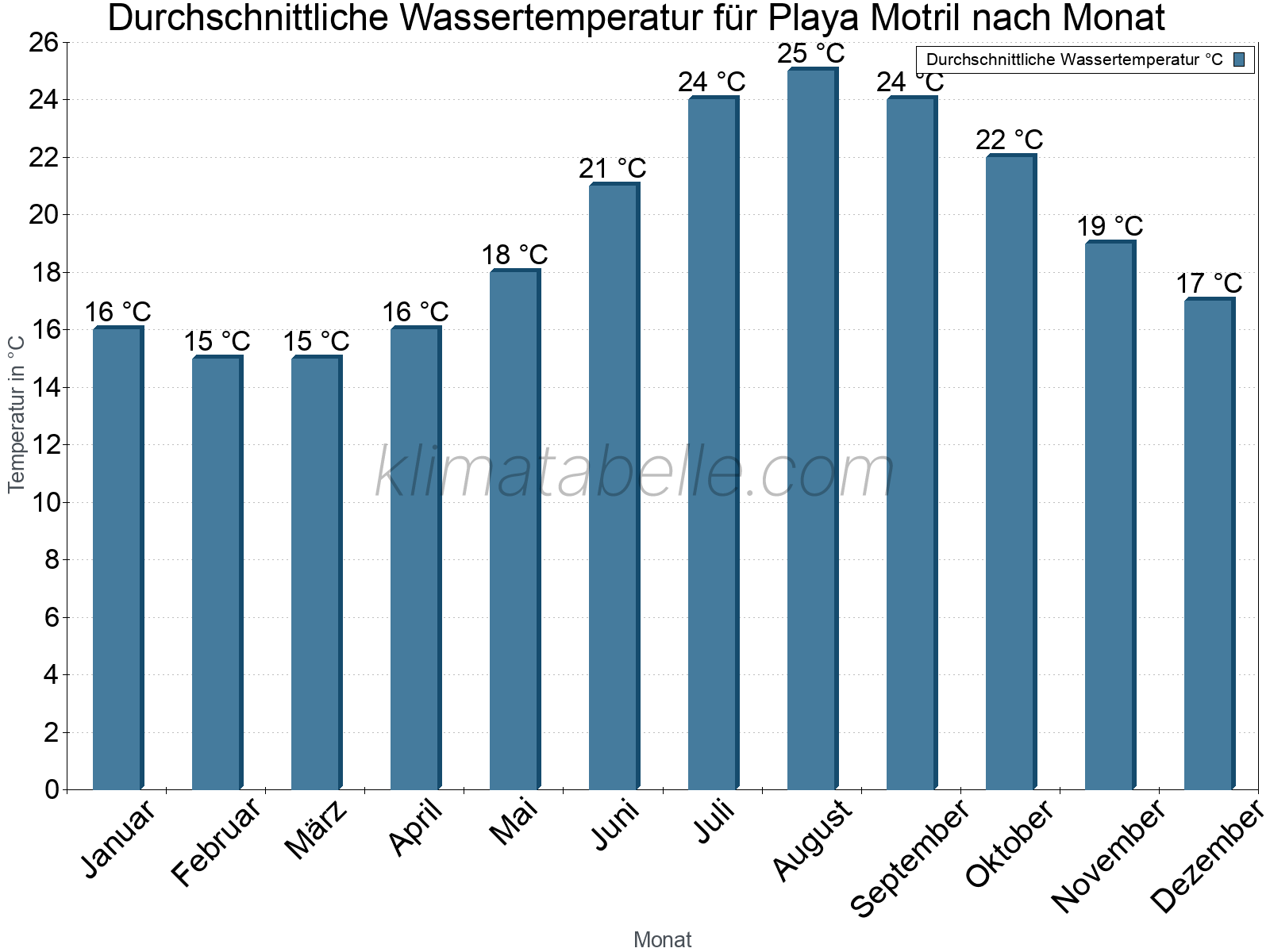 Monatliche Durchschnittstemperaturen des Wassers über das Jahr. Playa Motril.