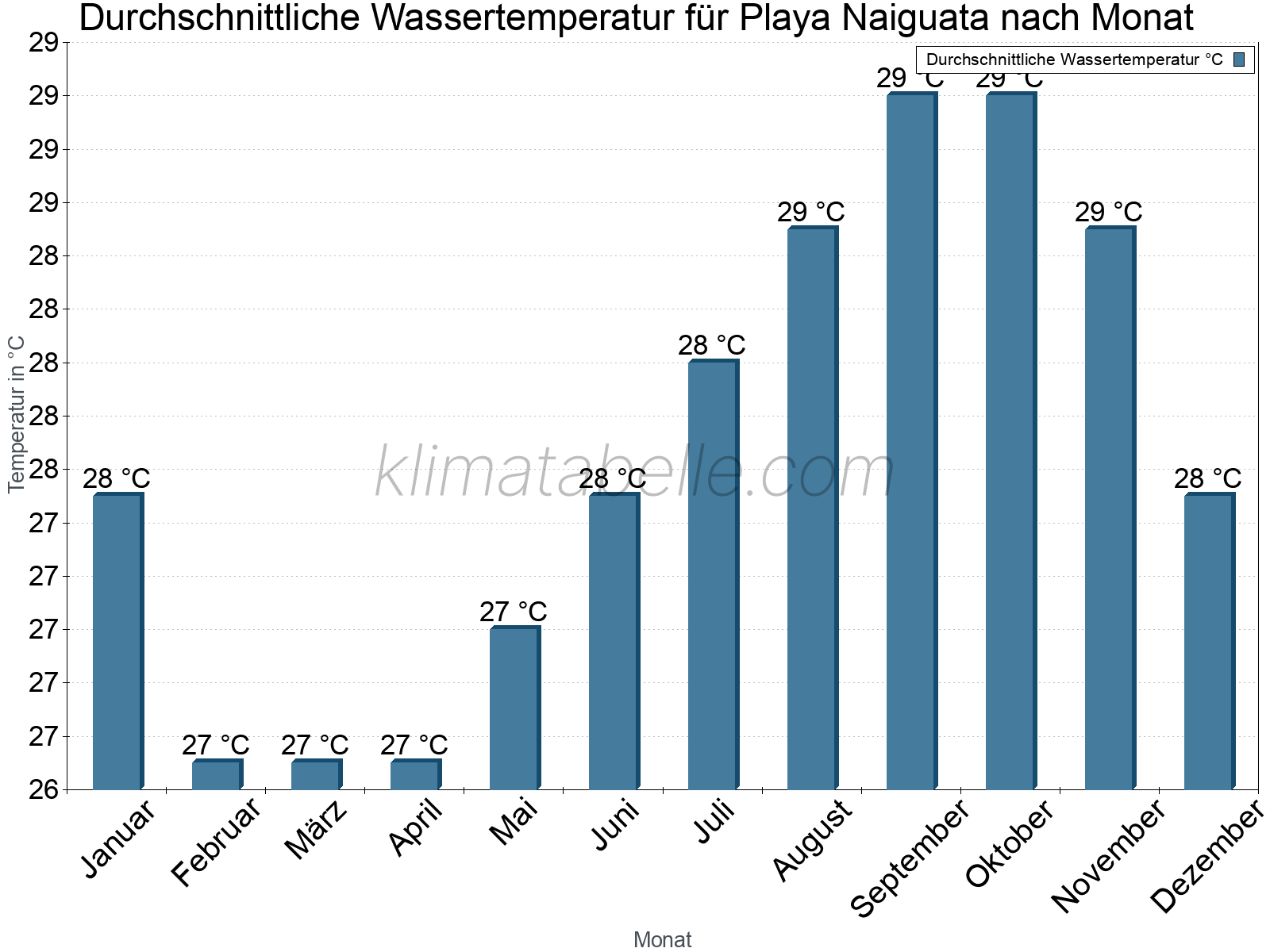 Monatliche Durchschnittstemperaturen des Wassers über das Jahr. Playa Naiguata.