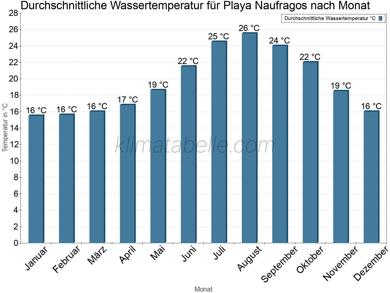 Monatliche Durchschnittstemperaturen des Wassers über das Jahr. Playa Naufragos.
