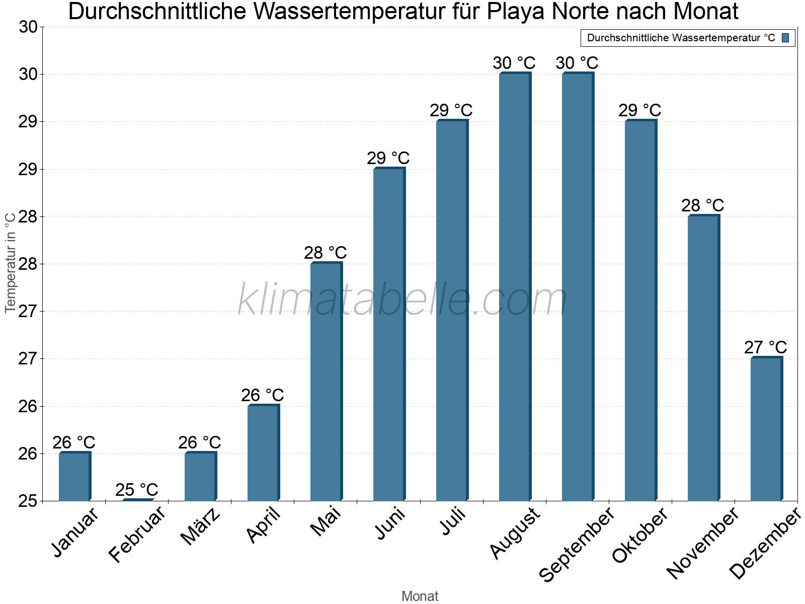 Monatliche Durchschnittstemperaturen des Wassers über das Jahr. Playa Norte.