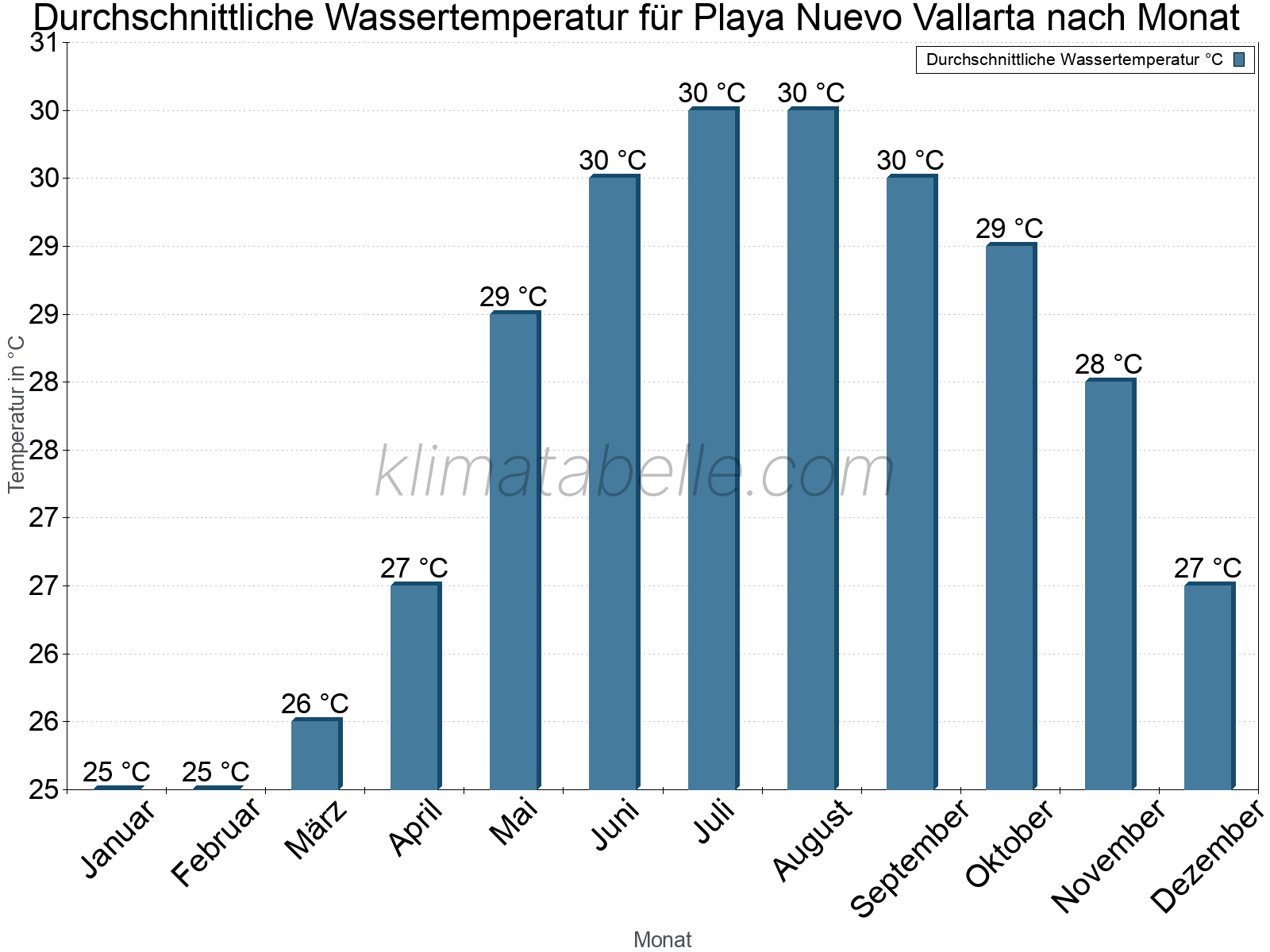 Monatliche Durchschnittstemperaturen des Wassers über das Jahr. Playa Nuevo Vallarta.
