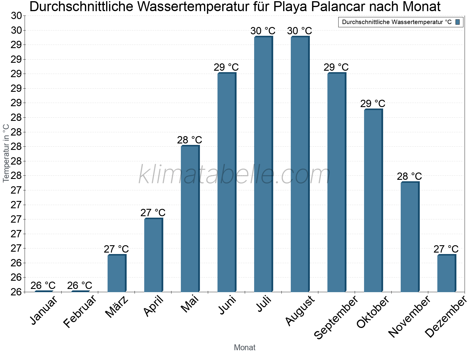 Monatliche Durchschnittstemperaturen des Wassers über das Jahr. Playa Palancar.