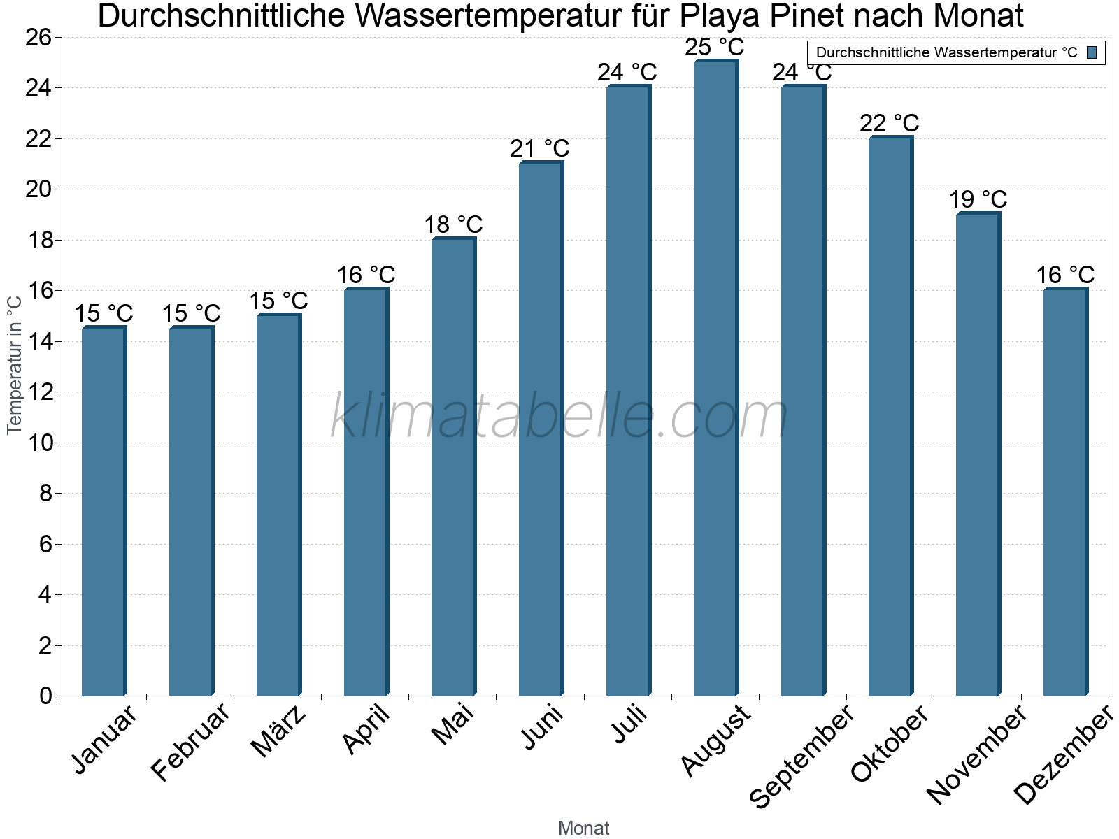 Monatliche Durchschnittstemperaturen des Wassers über das Jahr. Playa Pinet.