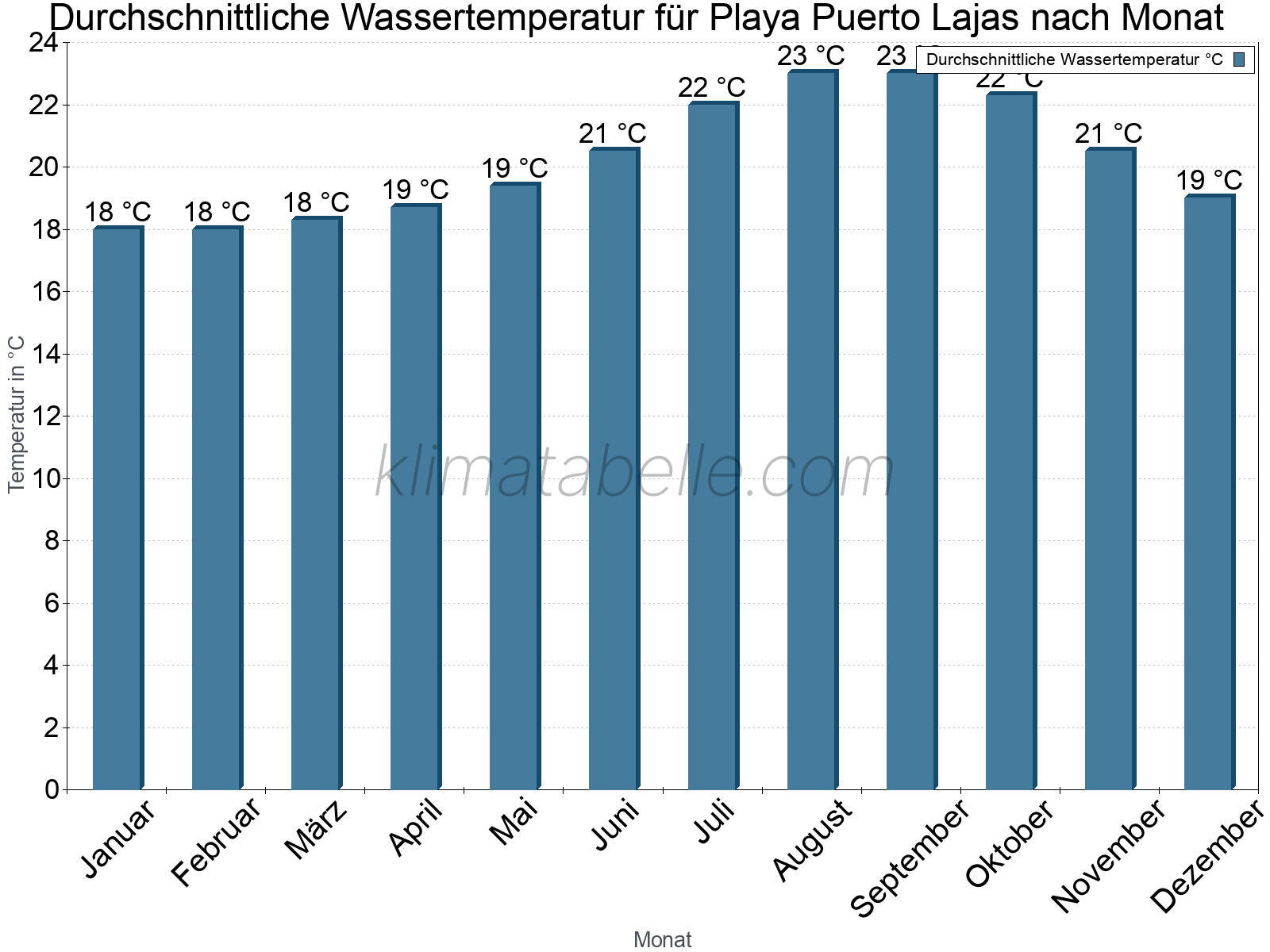 Monatliche Durchschnittstemperaturen des Wassers über das Jahr. Playa Puerto Lajas.