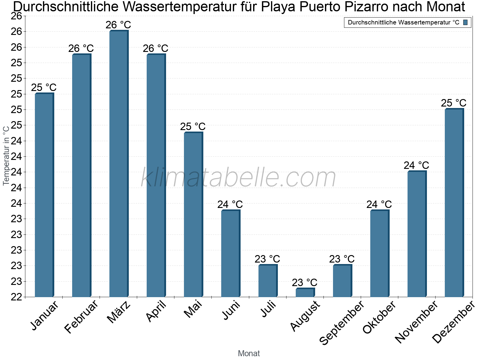 Monatliche Durchschnittstemperaturen des Wassers über das Jahr. Playa Puerto Pizarro.