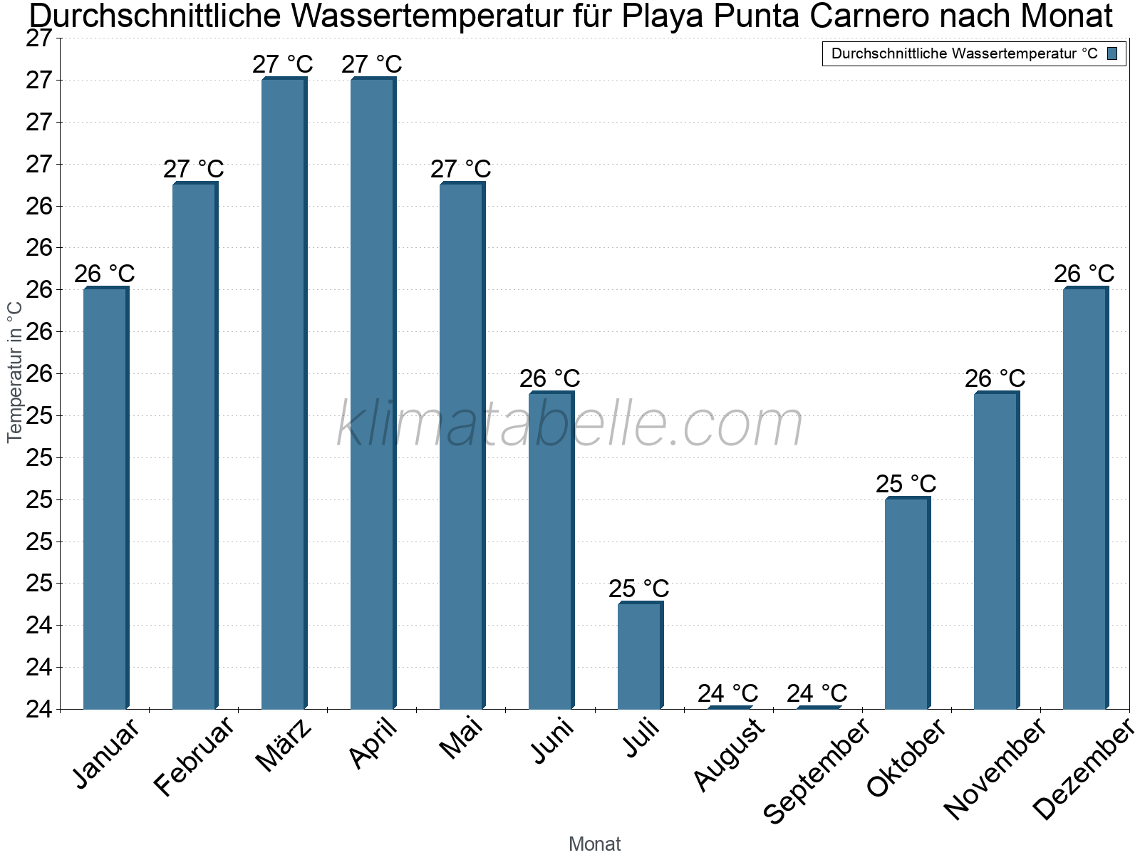 Monatliche Durchschnittstemperaturen des Wassers über das Jahr. Playa Punta Carnero.