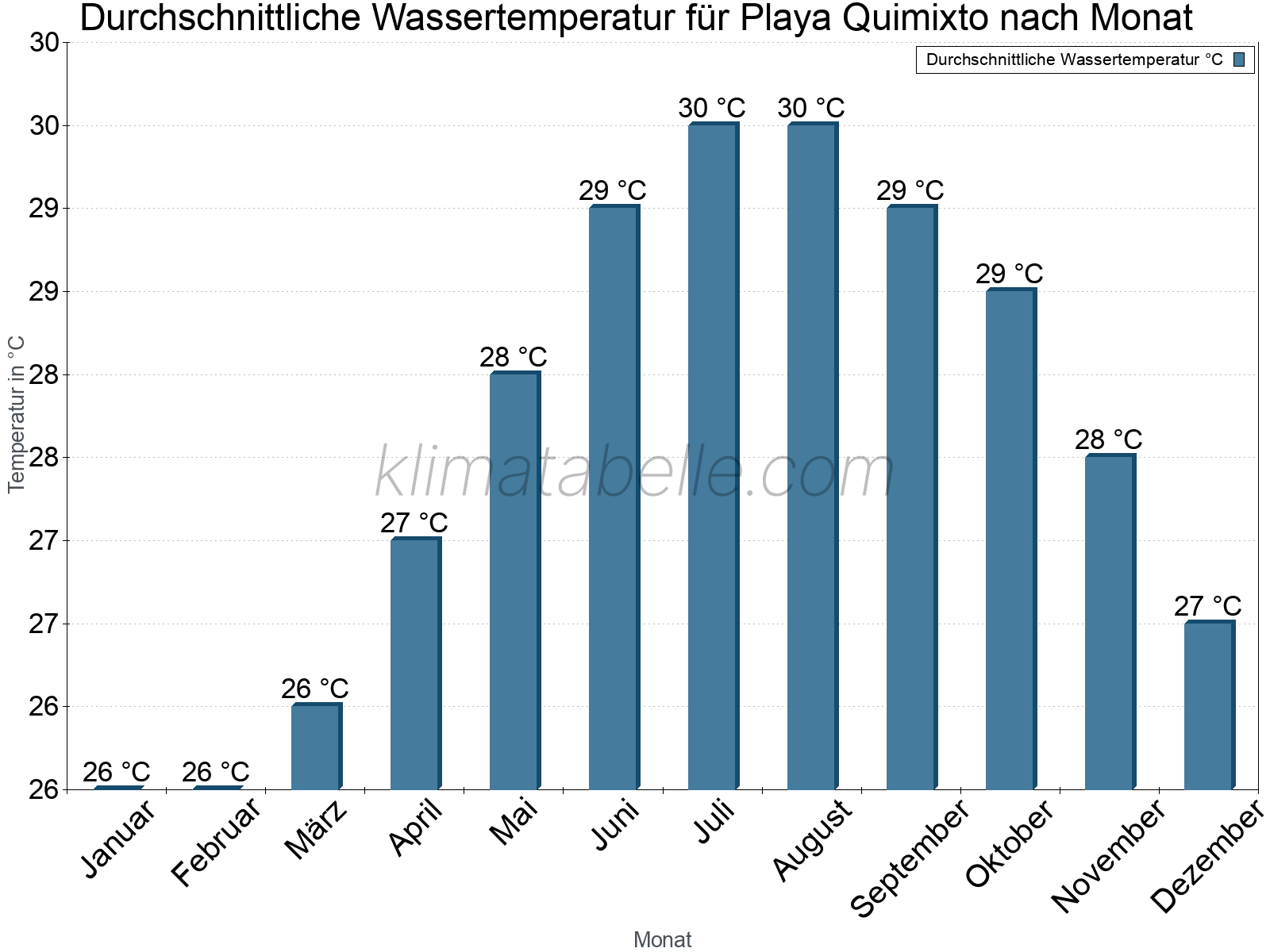 Monatliche Durchschnittstemperaturen des Wassers über das Jahr. Playa Quimixto.