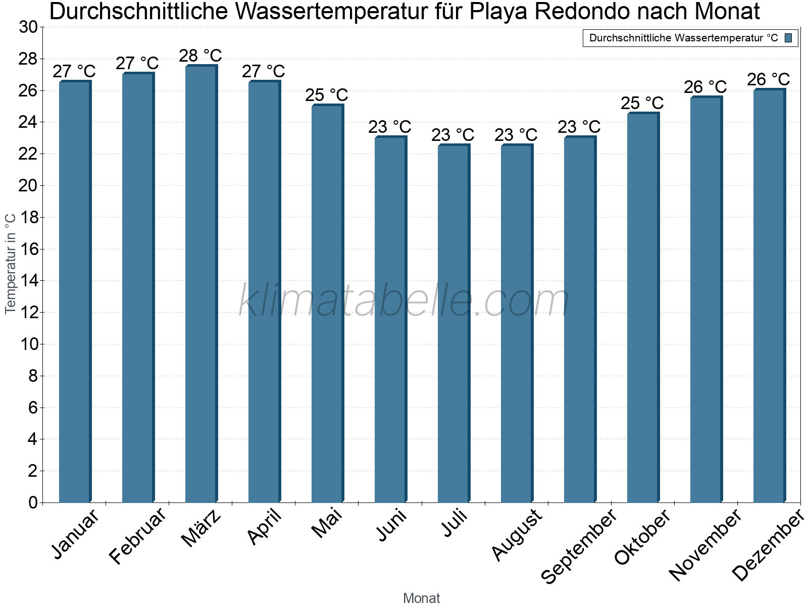 Monatliche Durchschnittstemperaturen des Wassers über das Jahr. Playa Redondo.