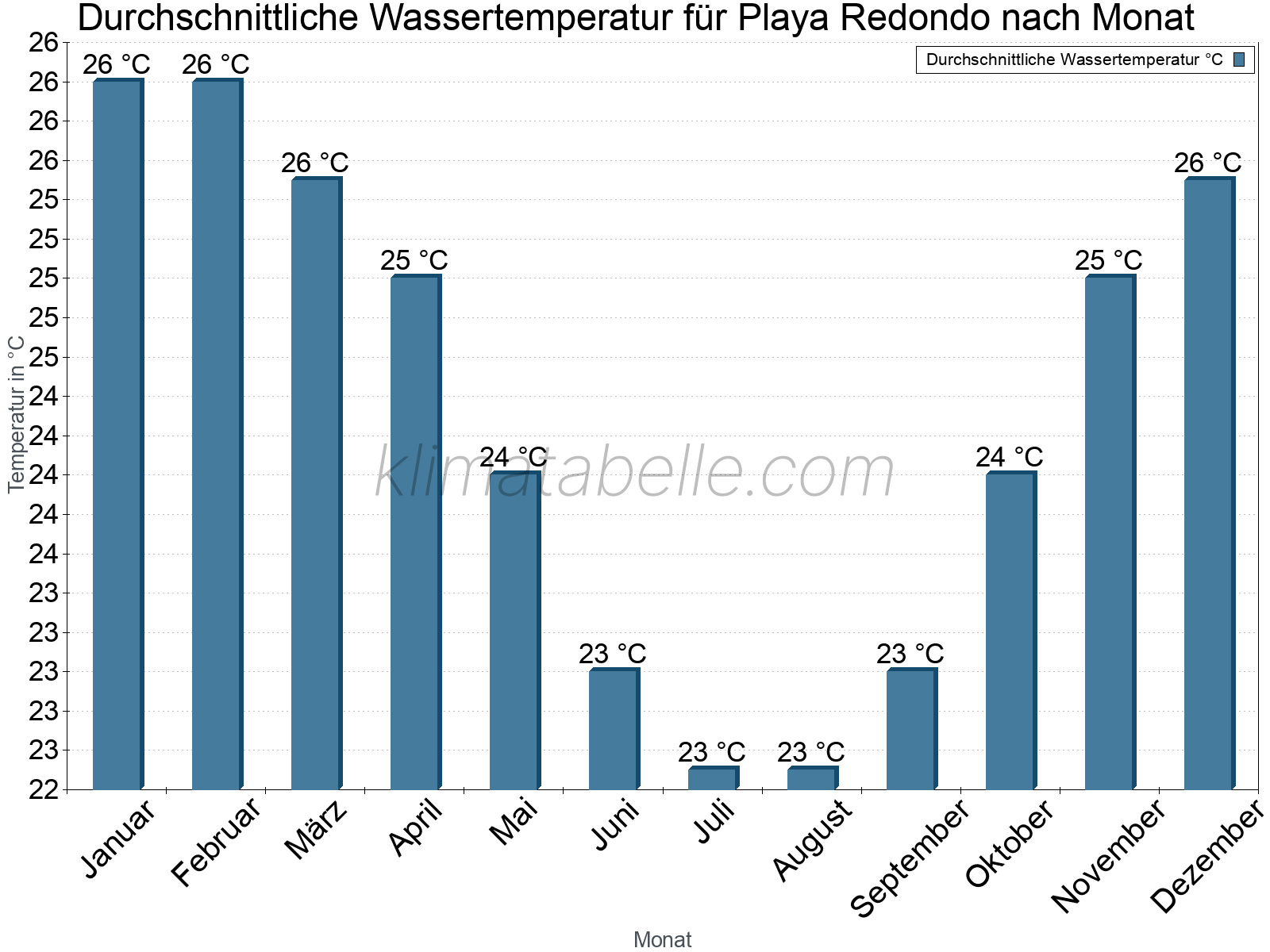 Monatliche Durchschnittstemperaturen des Wassers über das Jahr. Playa Redondo.