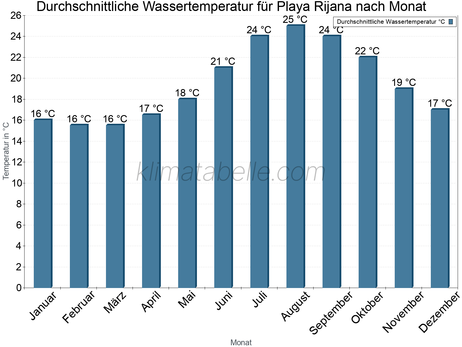 Monatliche Durchschnittstemperaturen des Wassers über das Jahr. Playa Rijana.