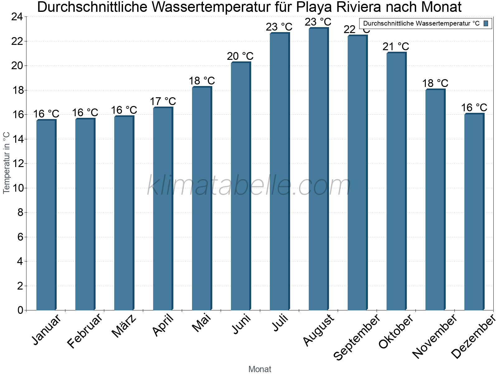 Monatliche Durchschnittstemperaturen des Wassers über das Jahr. Playa Riviera.