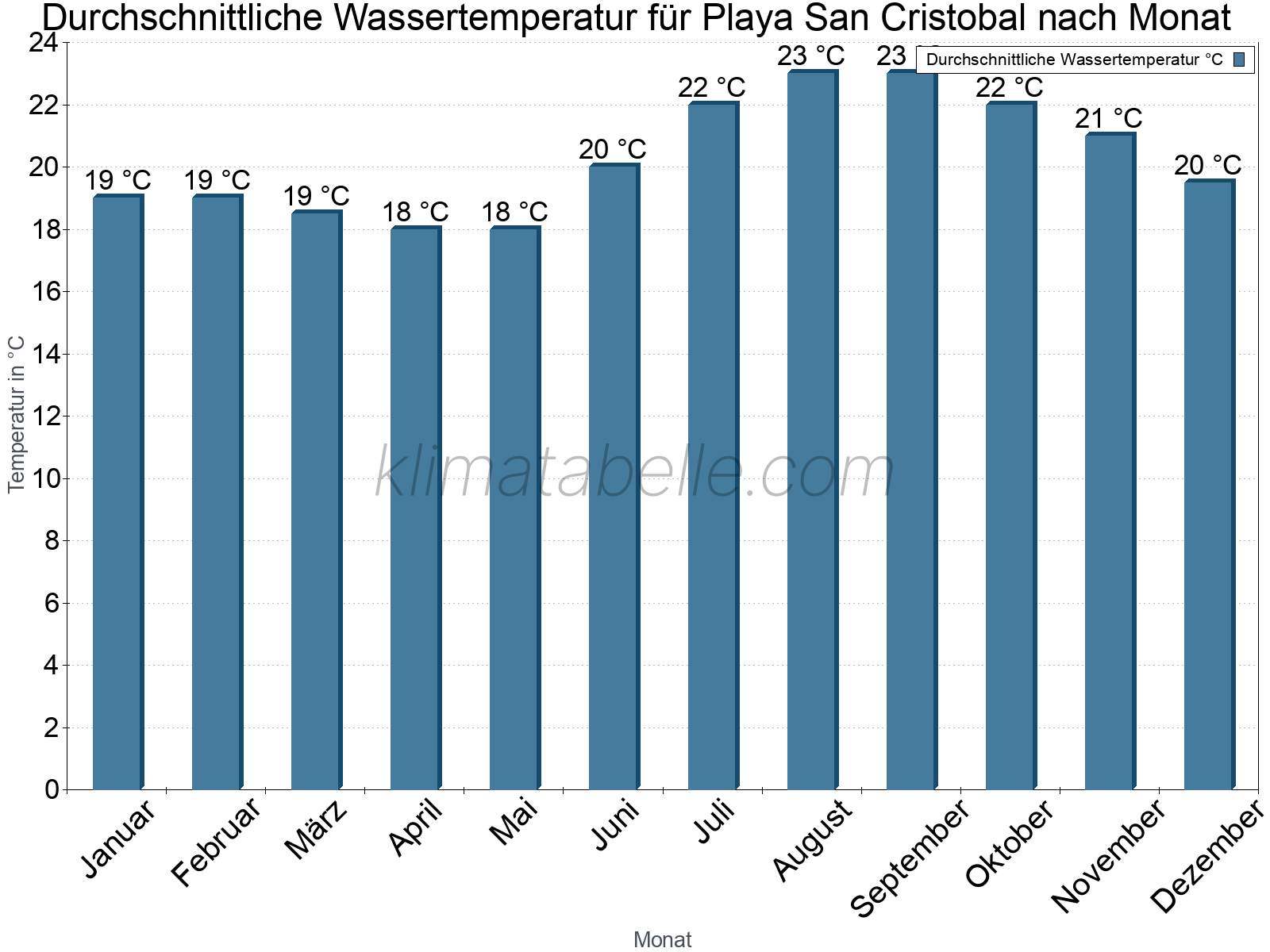 Monatliche Durchschnittstemperaturen des Wassers über das Jahr. Playa San Cristobal.