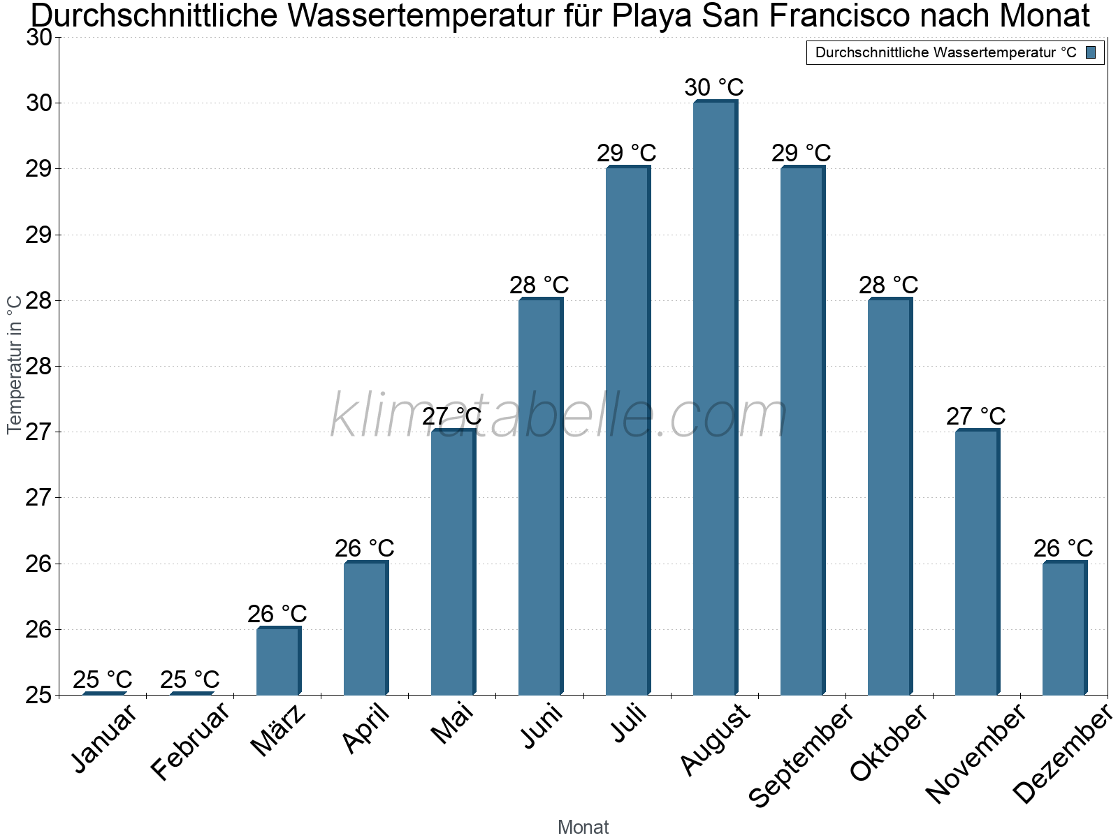 Monatliche Durchschnittstemperaturen des Wassers über das Jahr. Playa San Francisco.