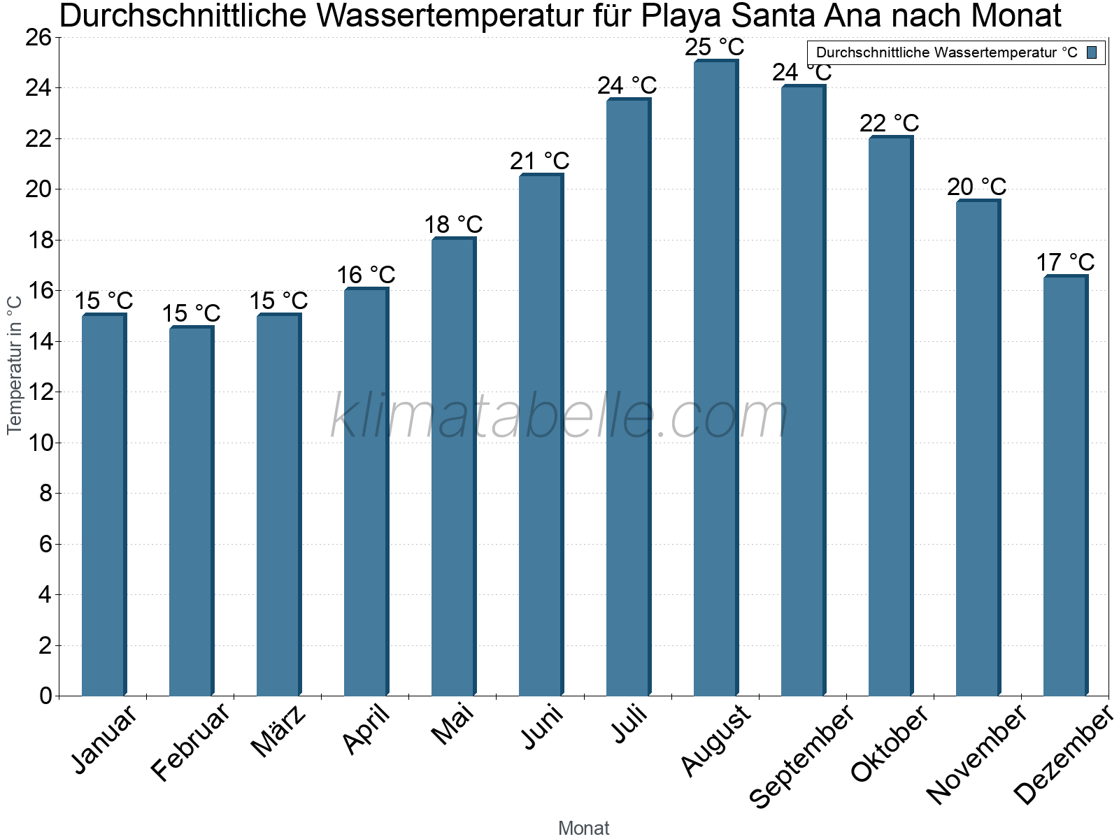 Monatliche Durchschnittstemperaturen des Wassers über das Jahr. Playa Santa Ana.