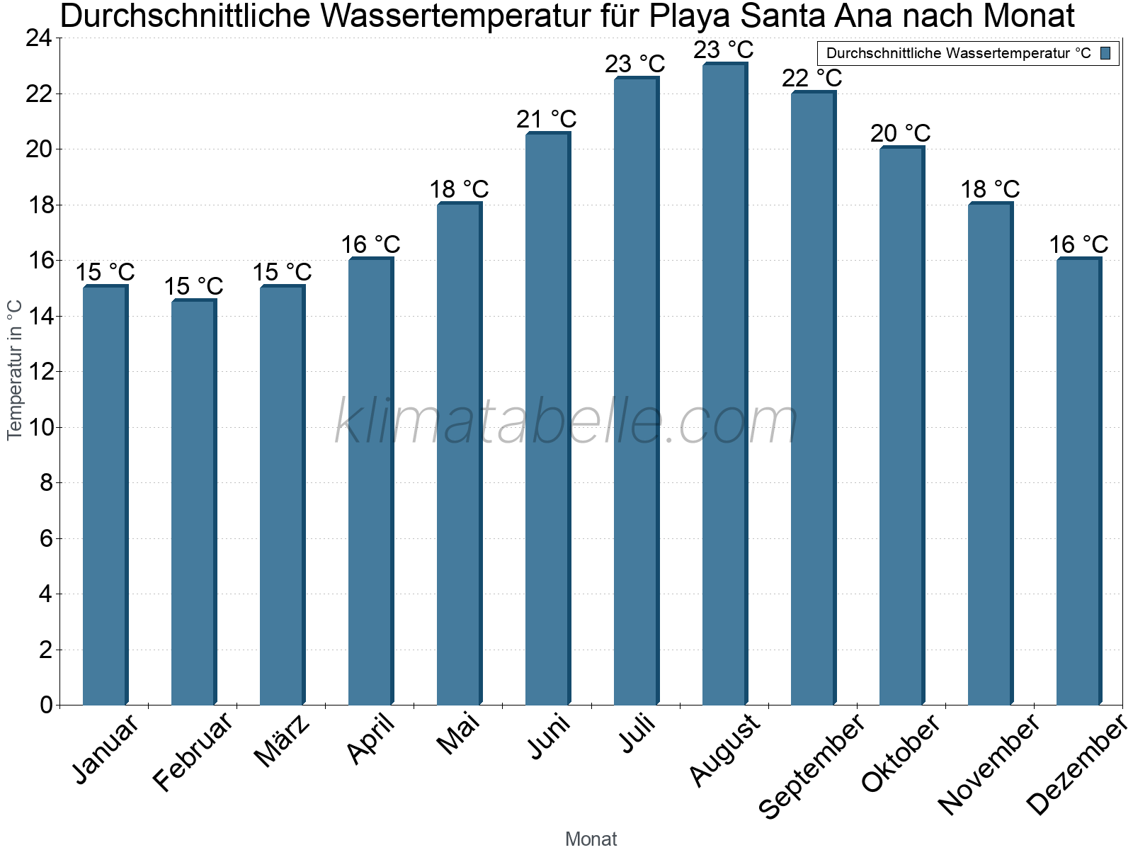 Monatliche Durchschnittstemperaturen des Wassers über das Jahr. Playa Santa Ana.