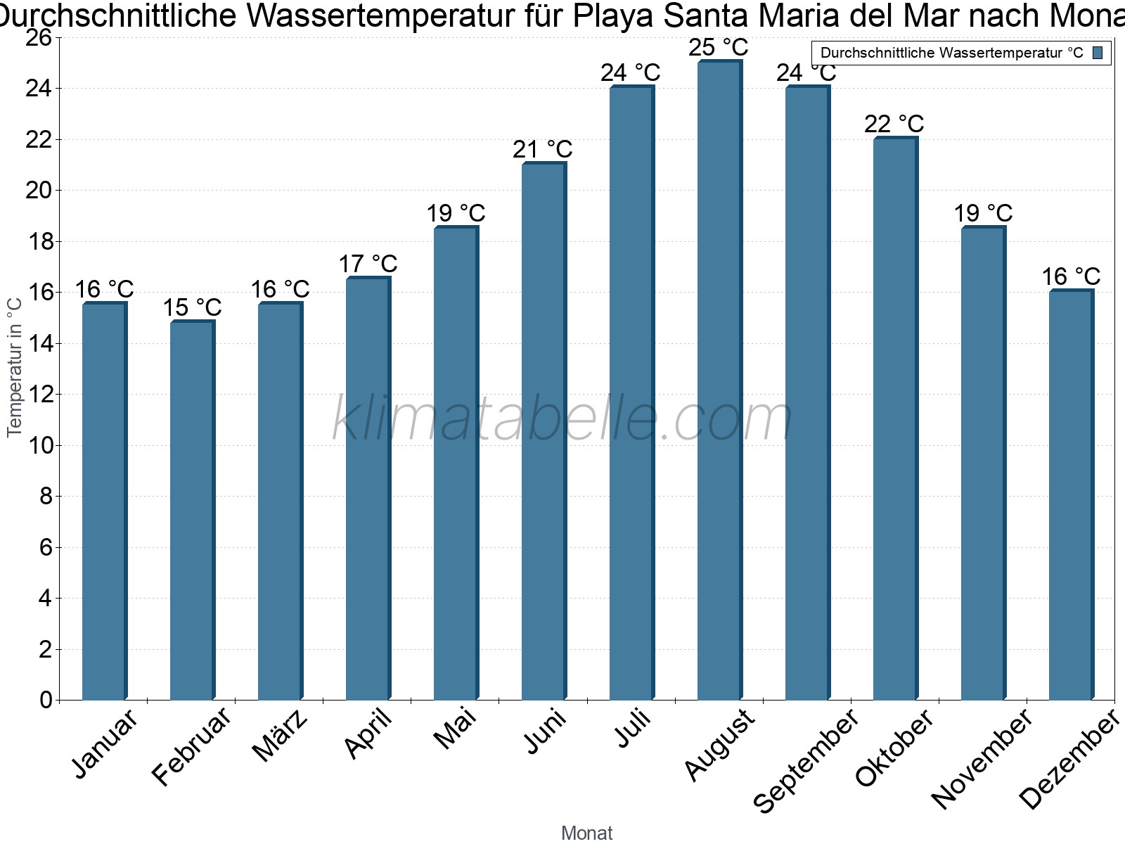 Monatliche Durchschnittstemperaturen des Wassers über das Jahr. Playa Santa Maria del Mar.