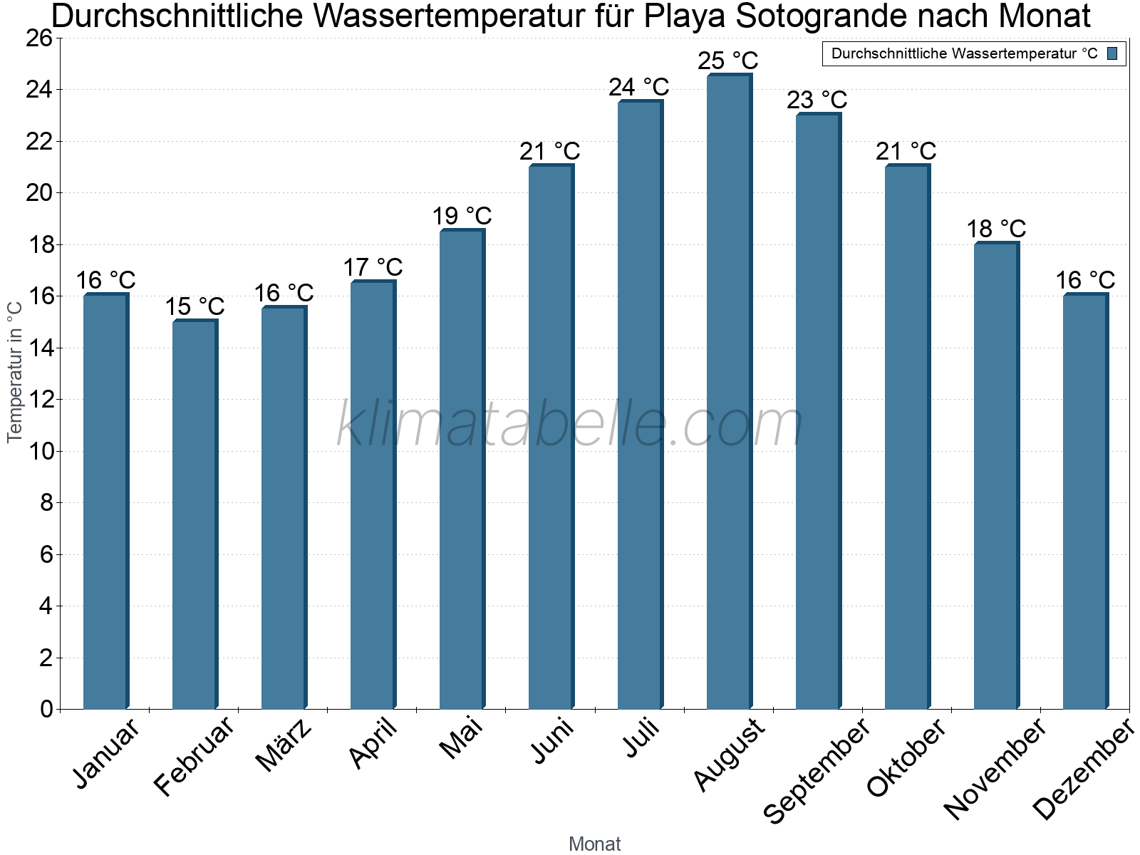 Monatliche Durchschnittstemperaturen des Wassers über das Jahr. Playa Sotogrande.
