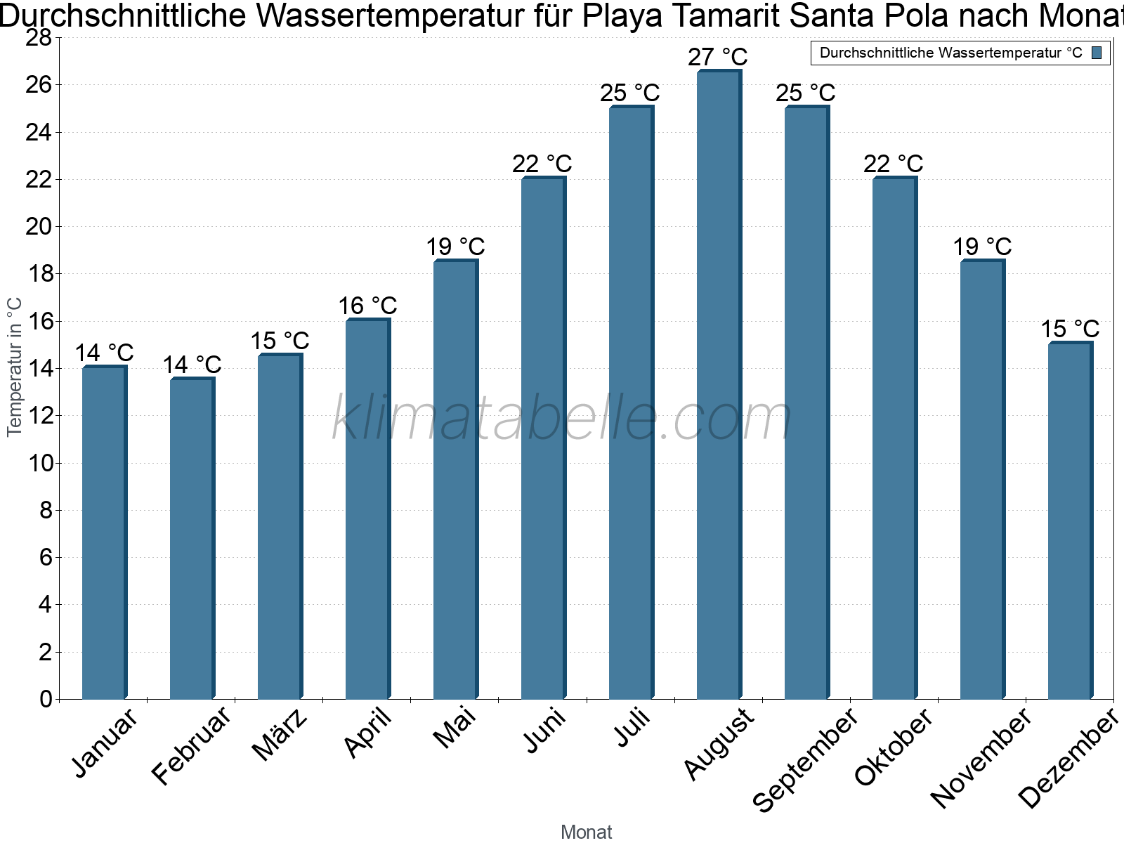 Monatliche Durchschnittstemperaturen des Wassers über das Jahr. Playa Tamarit Santa Pola.