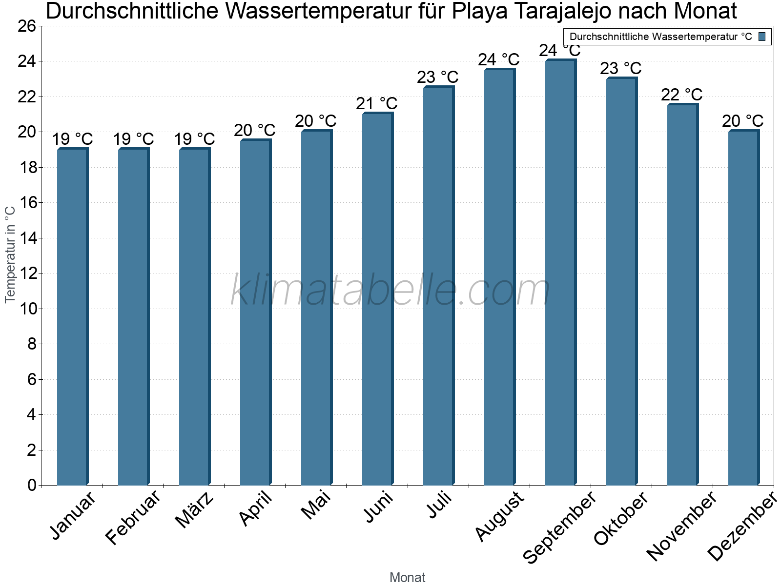 Monatliche Durchschnittstemperaturen des Wassers über das Jahr. Playa Tarajalejo.