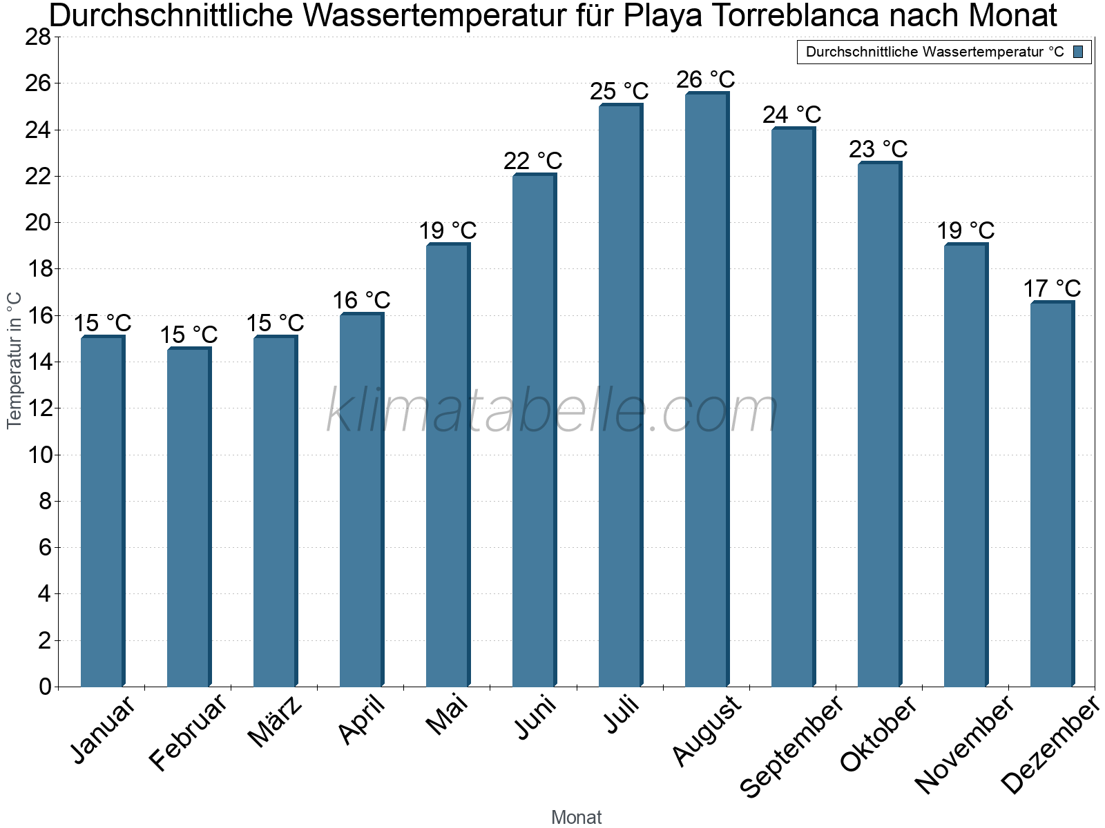 Monatliche Durchschnittstemperaturen des Wassers über das Jahr. Playa Torreblanca.
